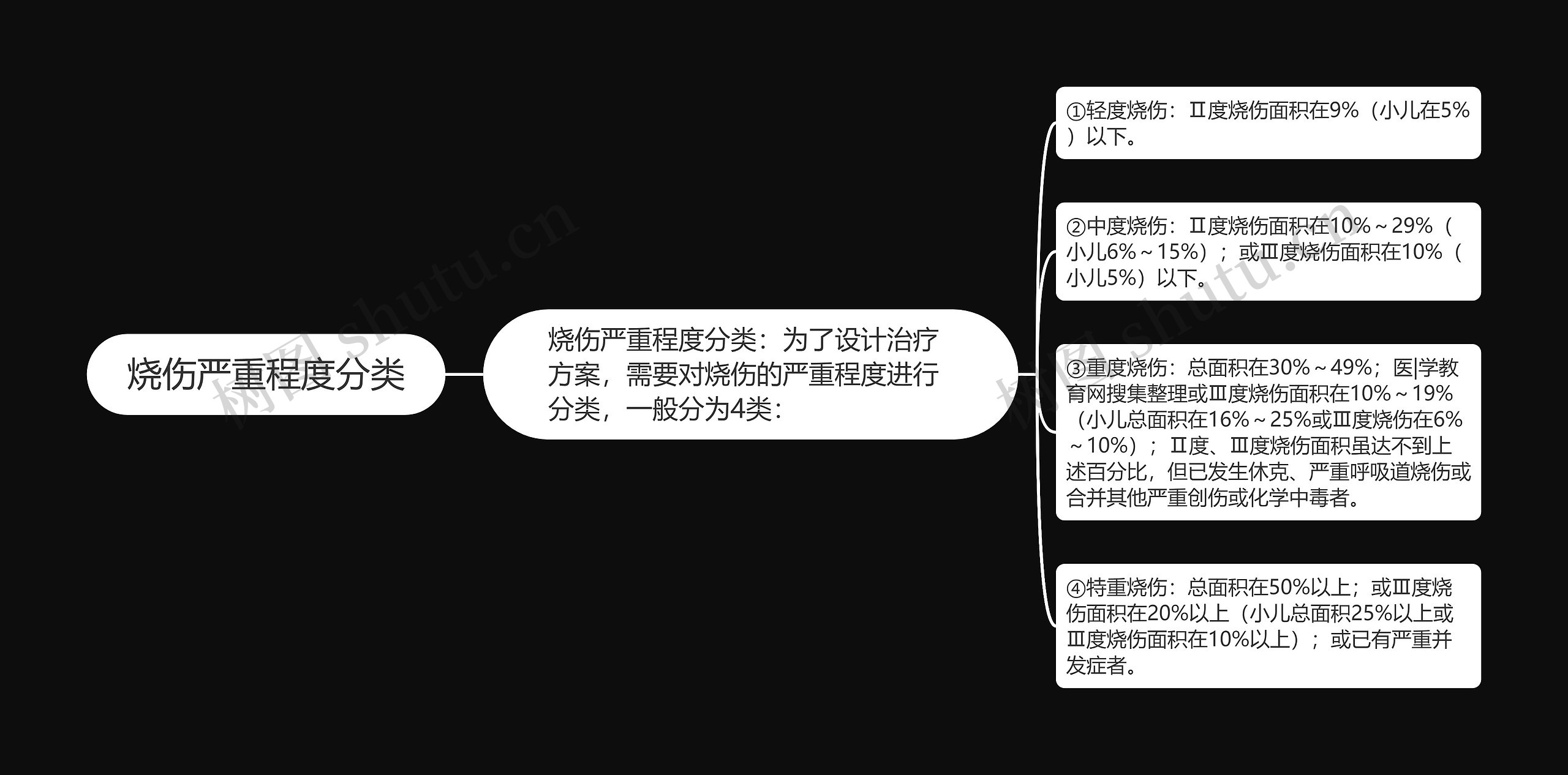 烧伤严重程度分类思维导图