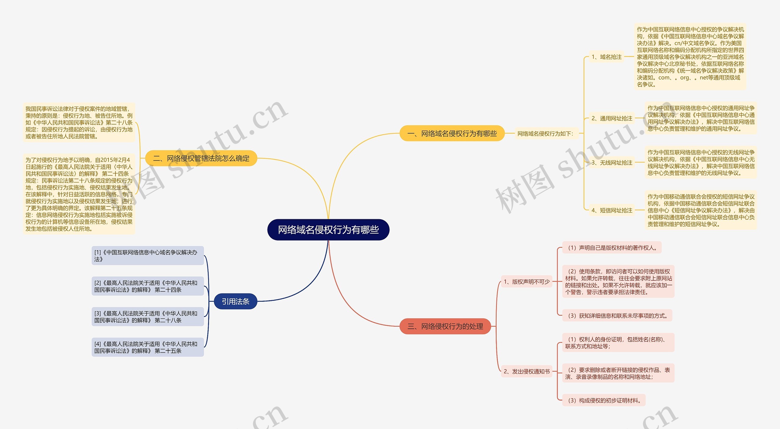 网络域名侵权行为有哪些思维导图