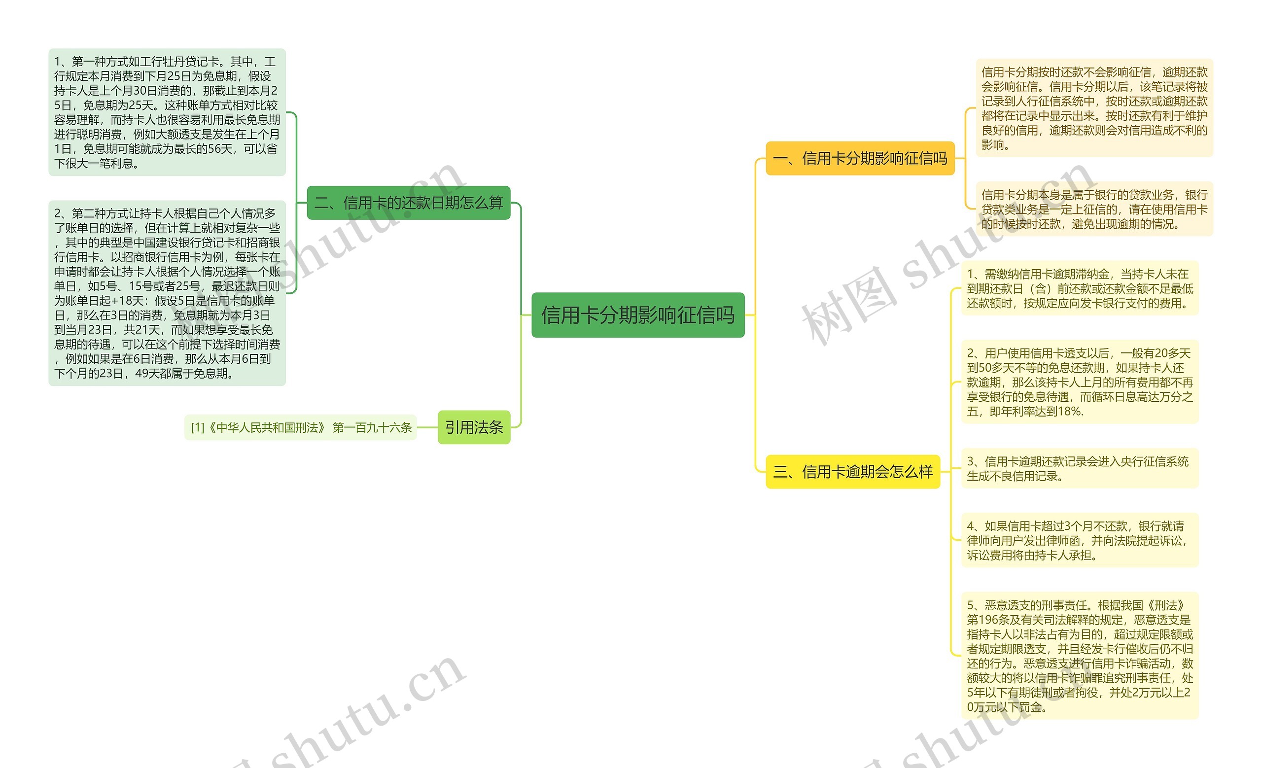信用卡分期影响征信吗思维导图