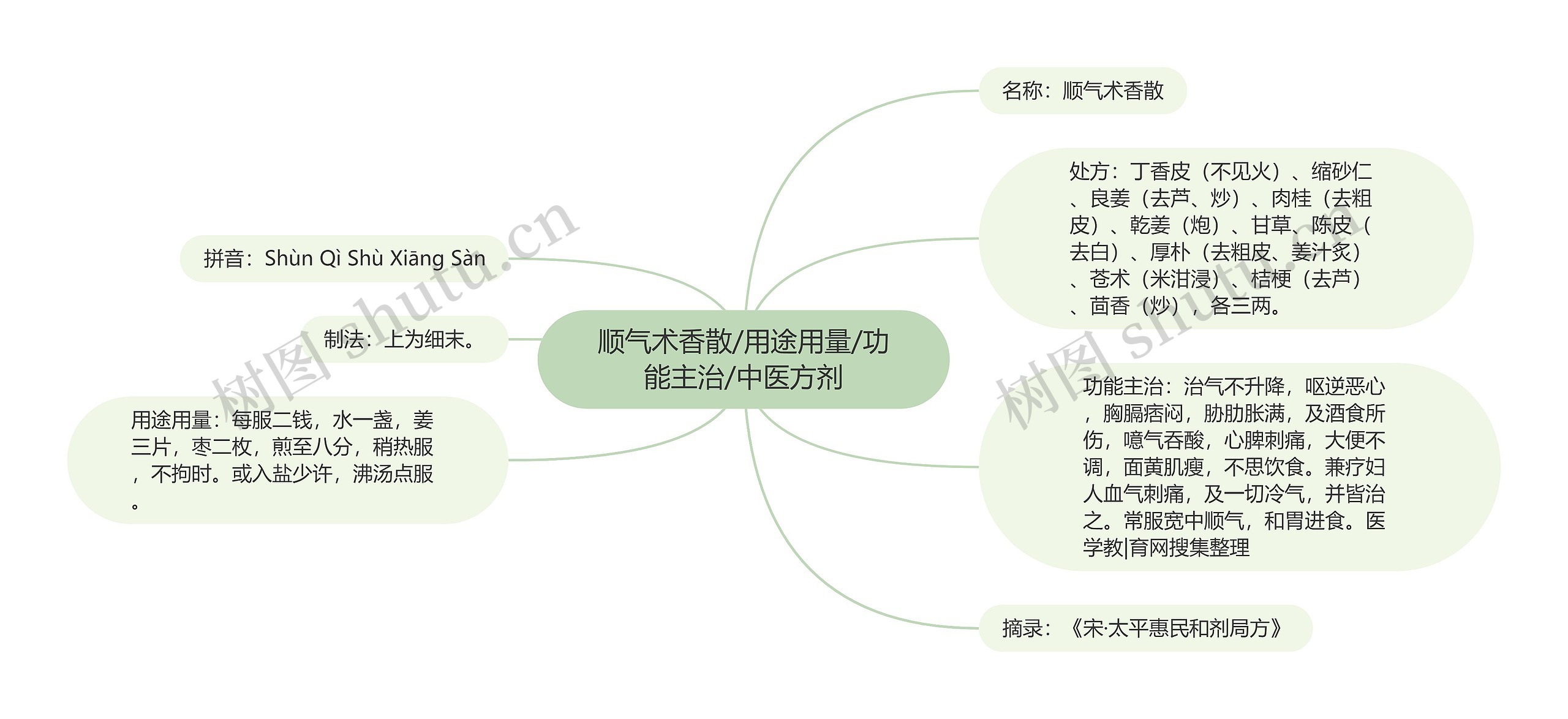 顺气术香散/用途用量/功能主治/中医方剂思维导图