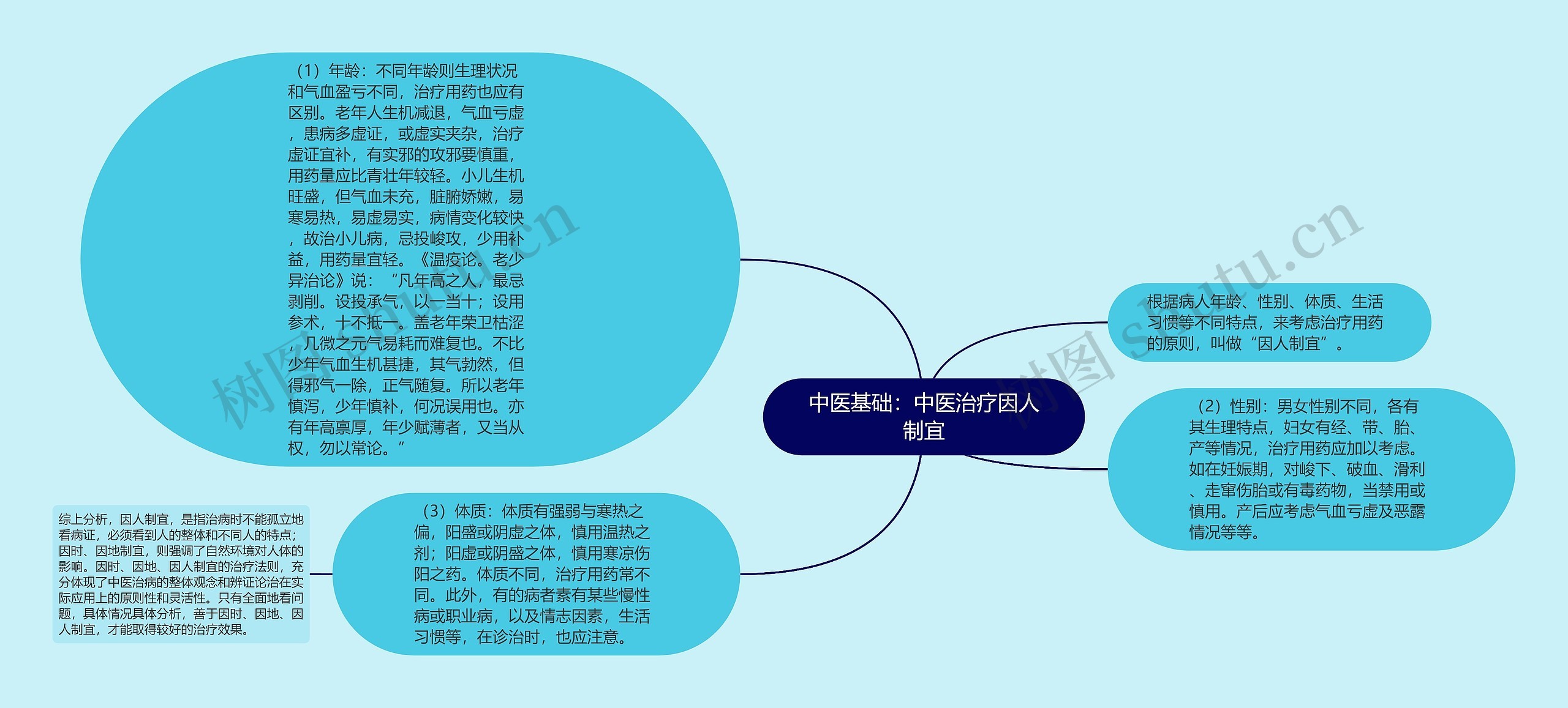 中医基础：中医治疗因人制宜思维导图