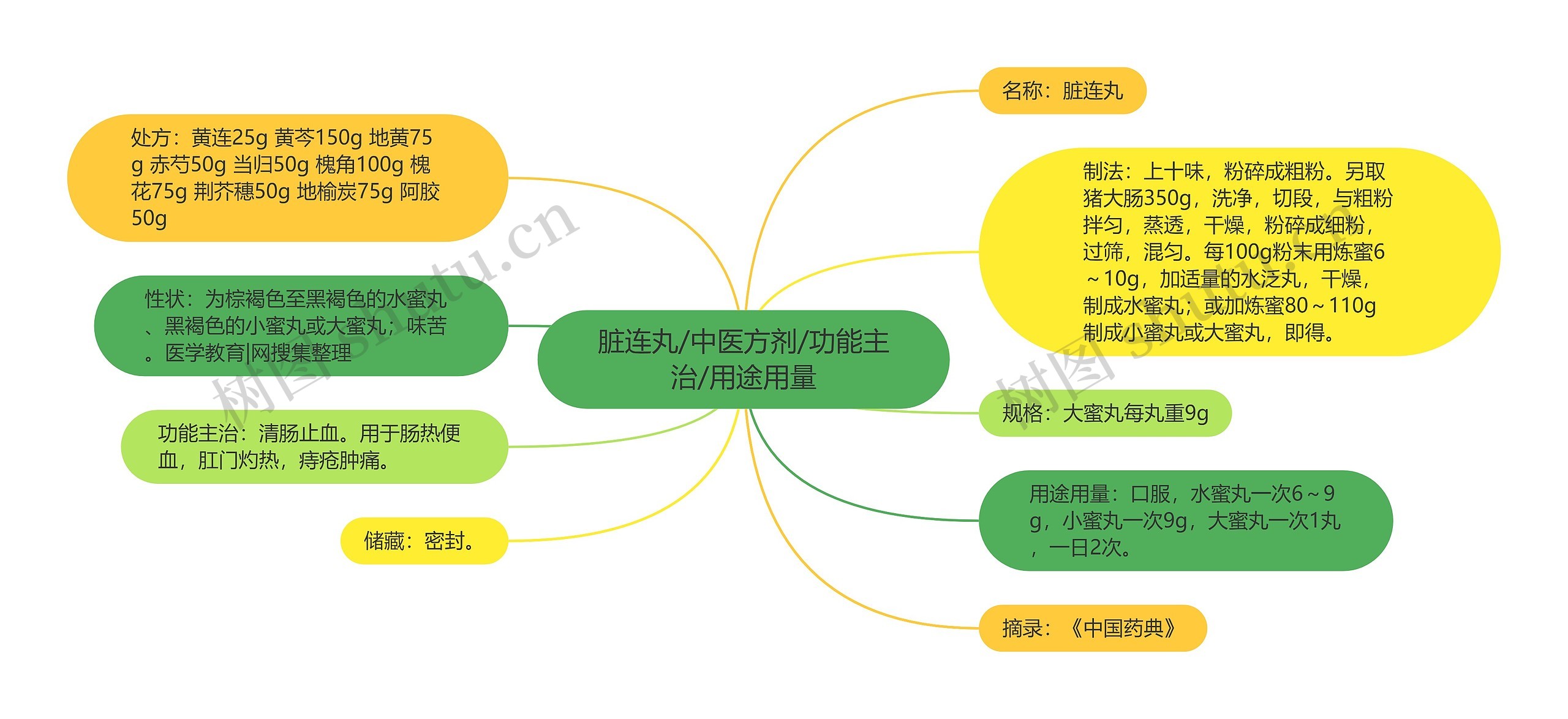 脏连丸/中医方剂/功能主治/用途用量