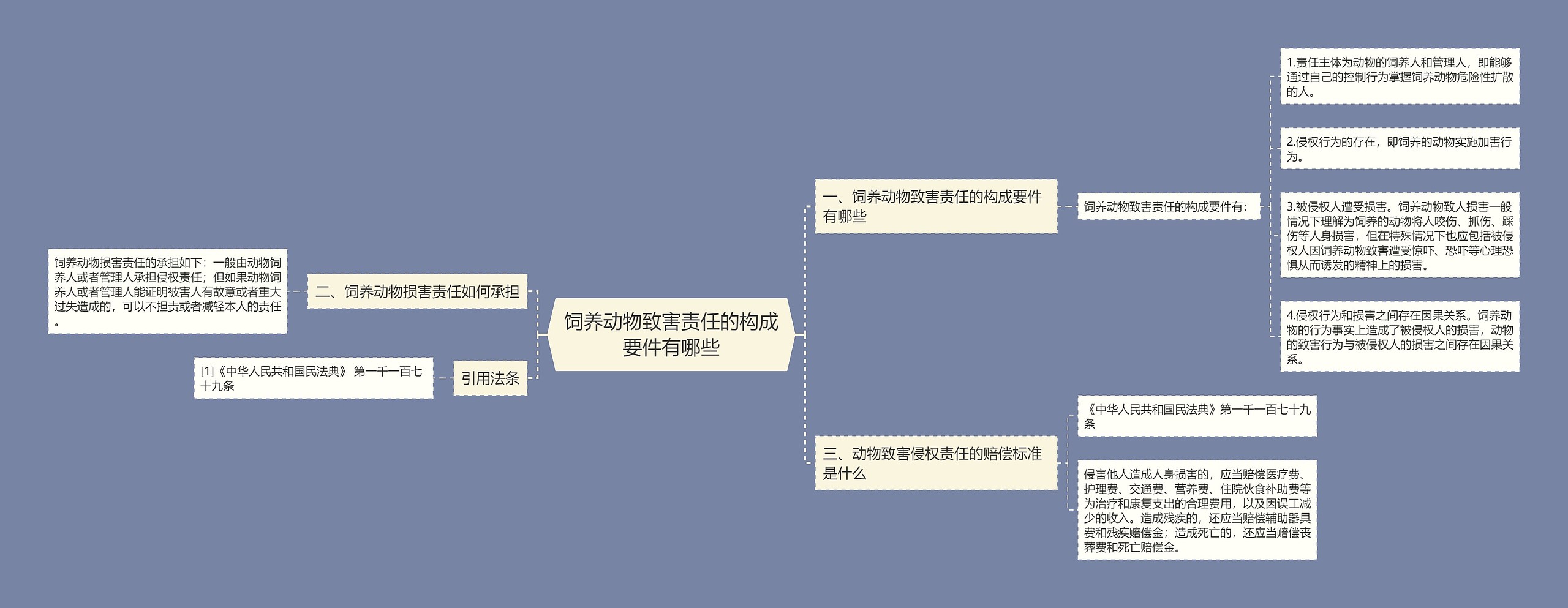 饲养动物致害责任的构成要件有哪些思维导图