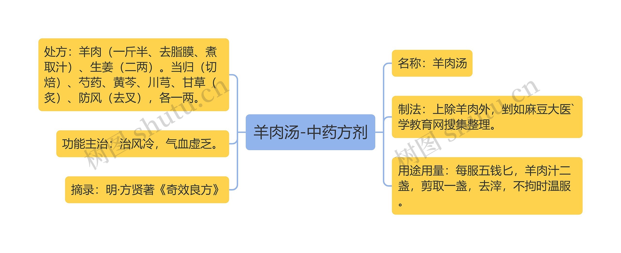 羊肉汤-中药方剂思维导图