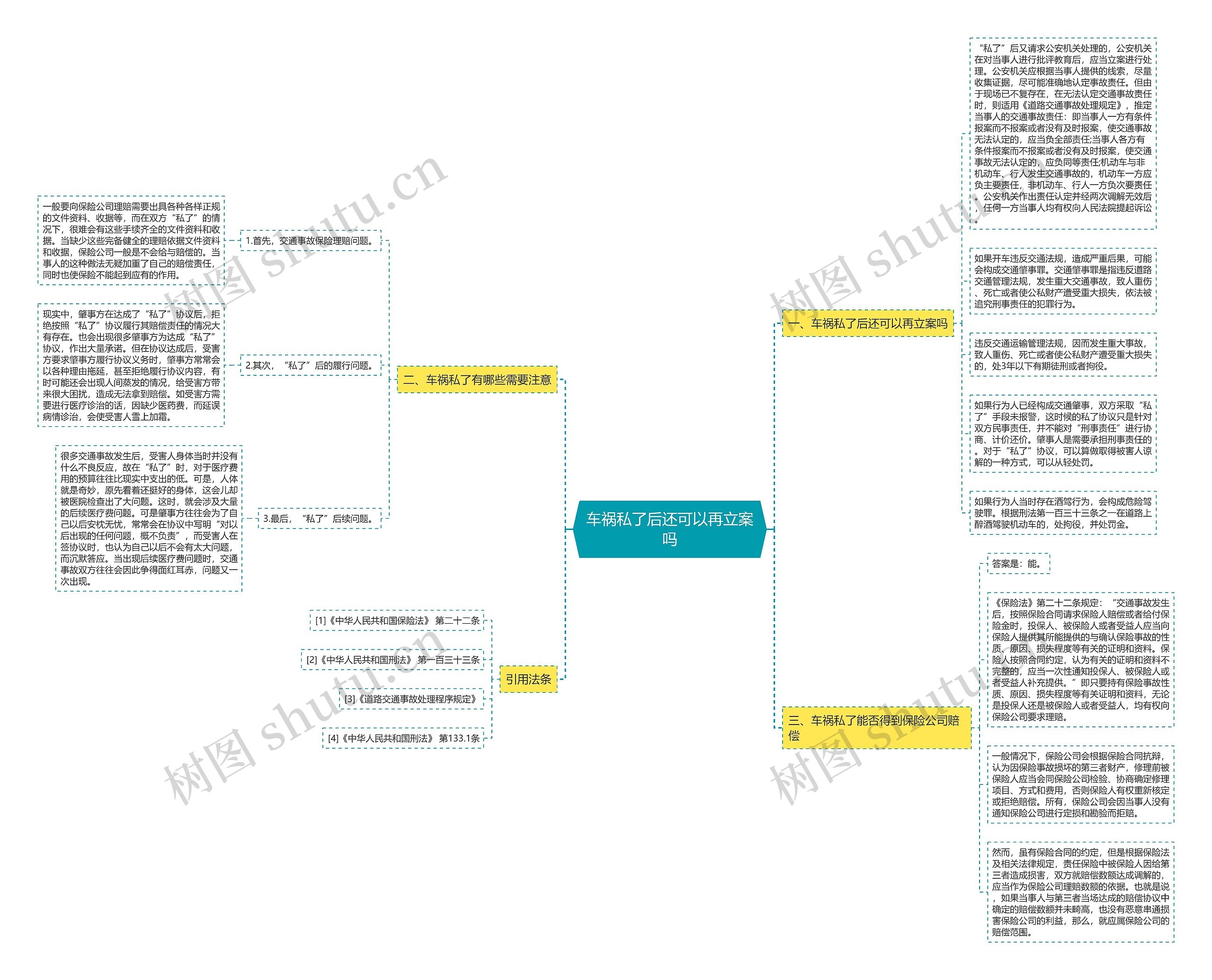 车祸私了后还可以再立案吗思维导图