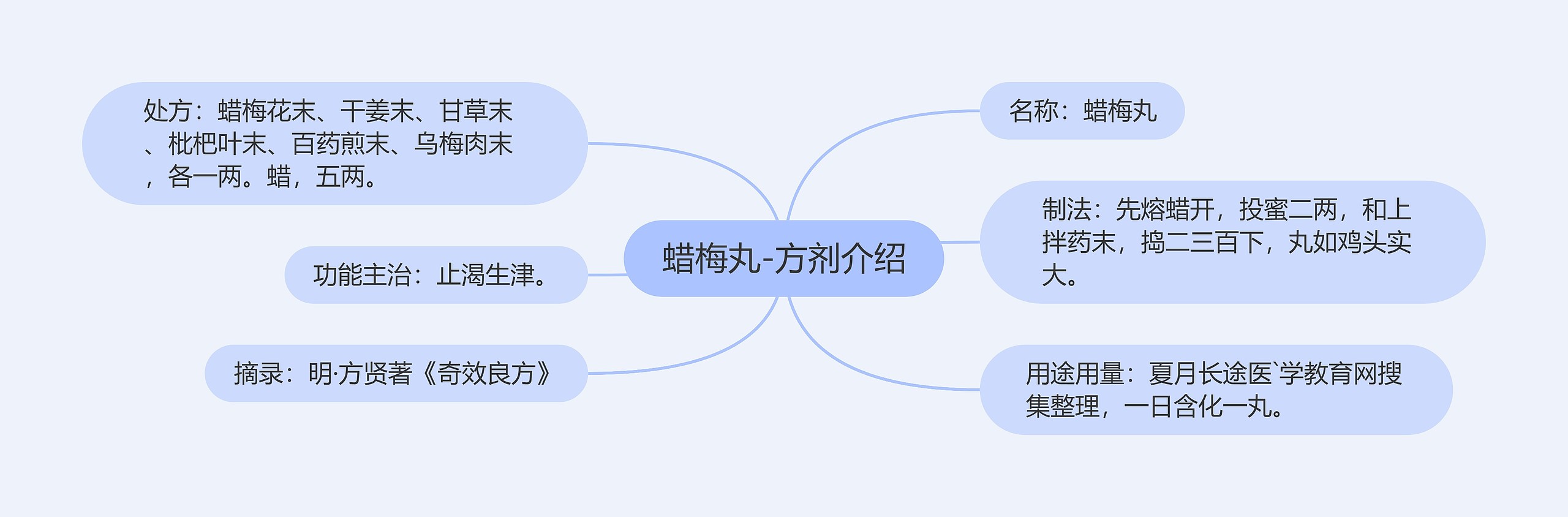 蜡梅丸-方剂介绍