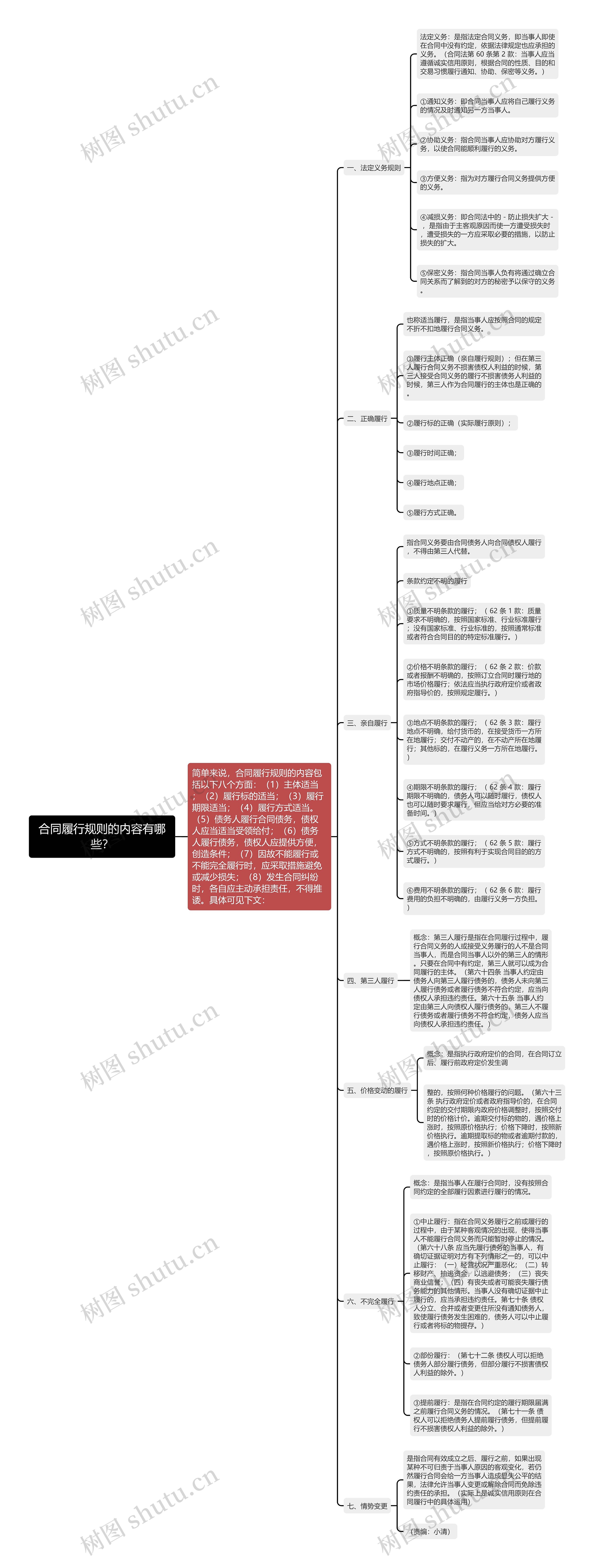 合同履行规则的内容有哪些？思维导图