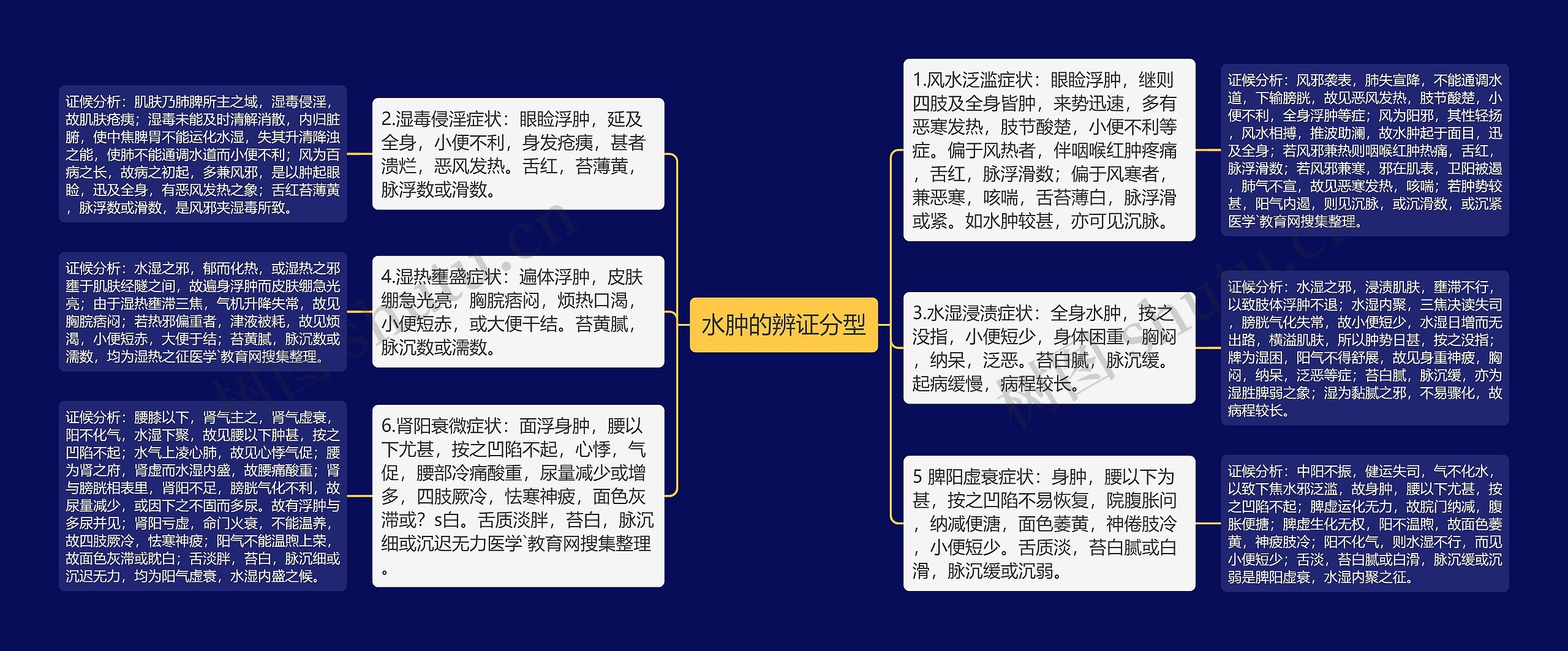 水肿的辨证分型思维导图