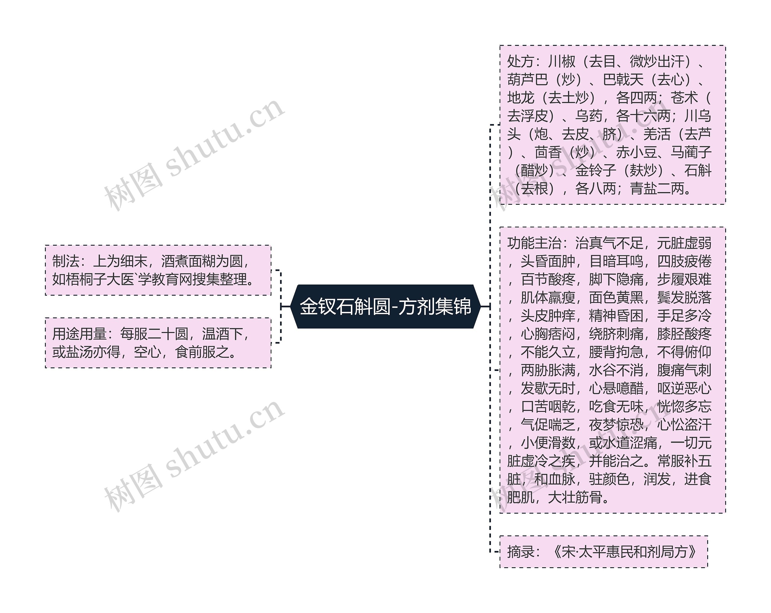 金钗石斛圆-方剂集锦思维导图