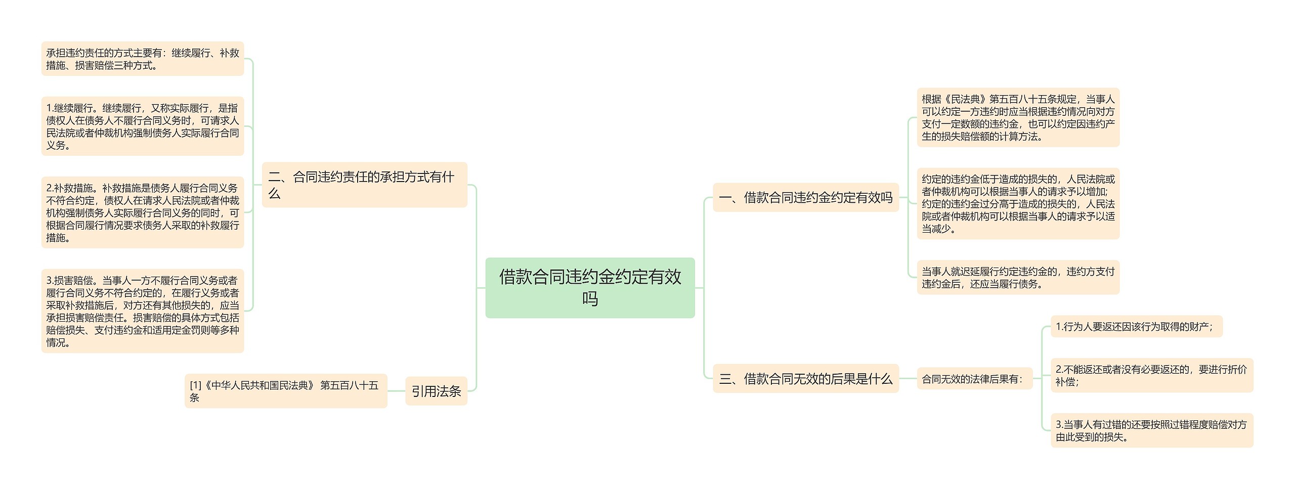 借款合同违约金约定有效吗思维导图