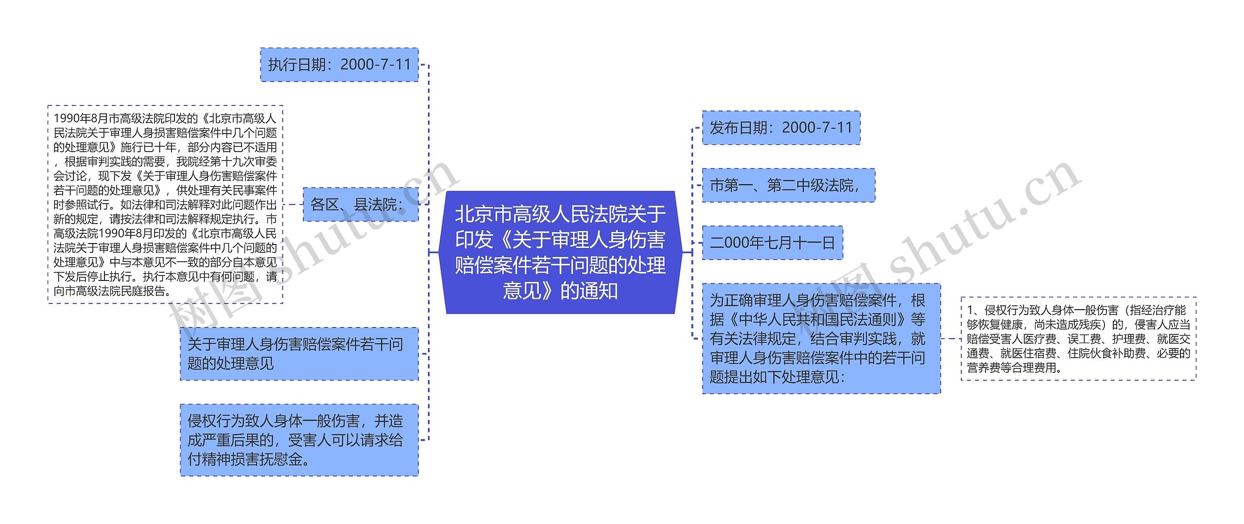 北京市高级人民法院关于印发《关于审理人身伤害赔偿案件若干问题的处理意见》的通知