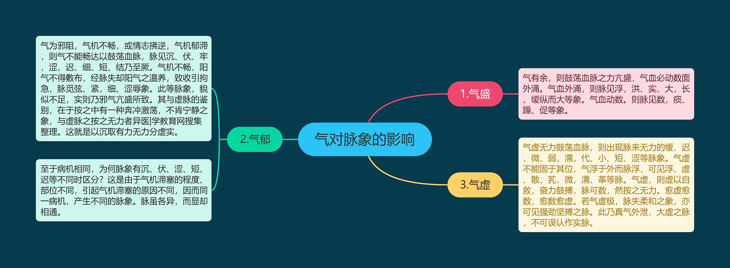 气对脉象的影响思维导图