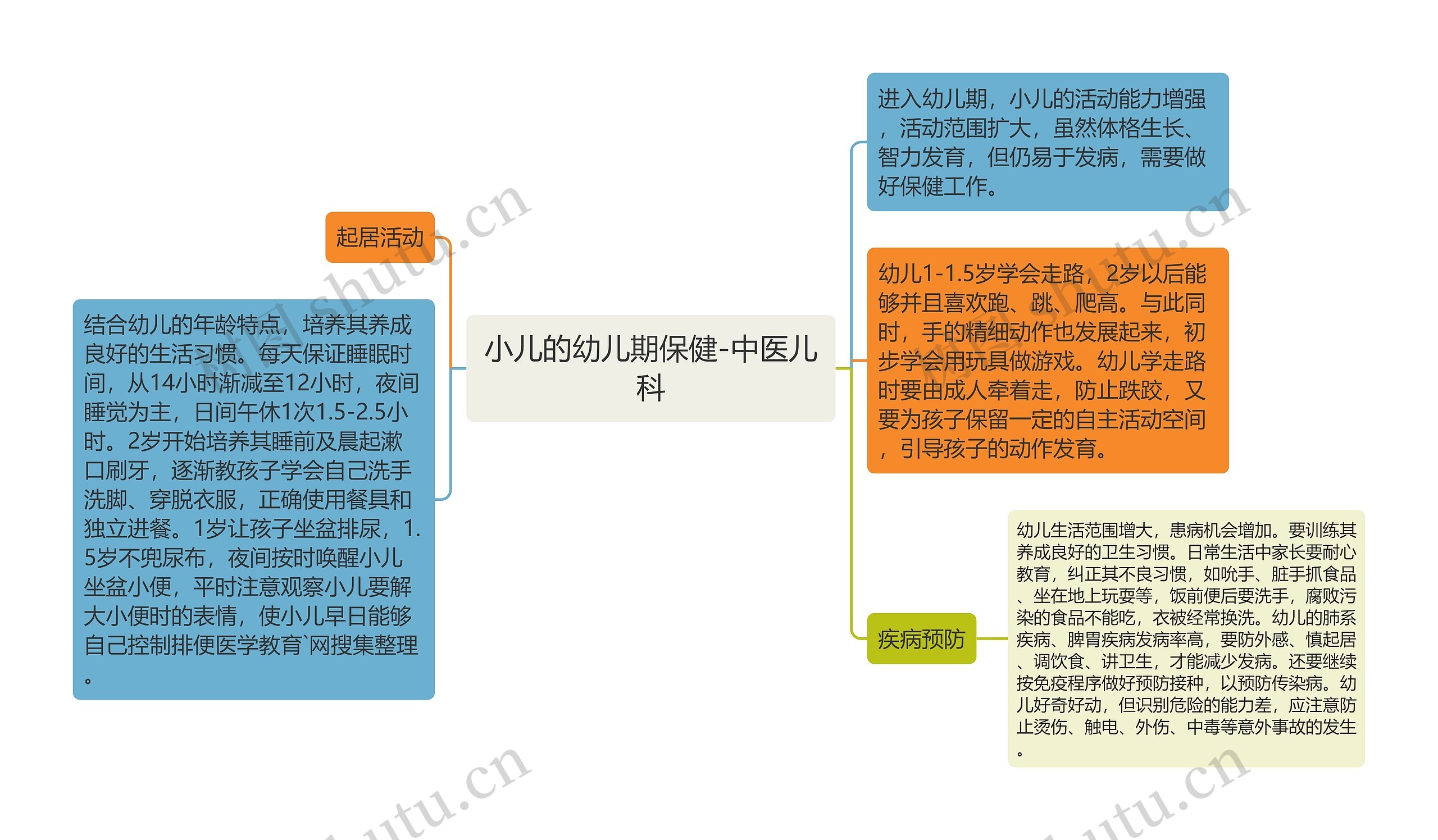 小儿的幼儿期保健-中医儿科思维导图