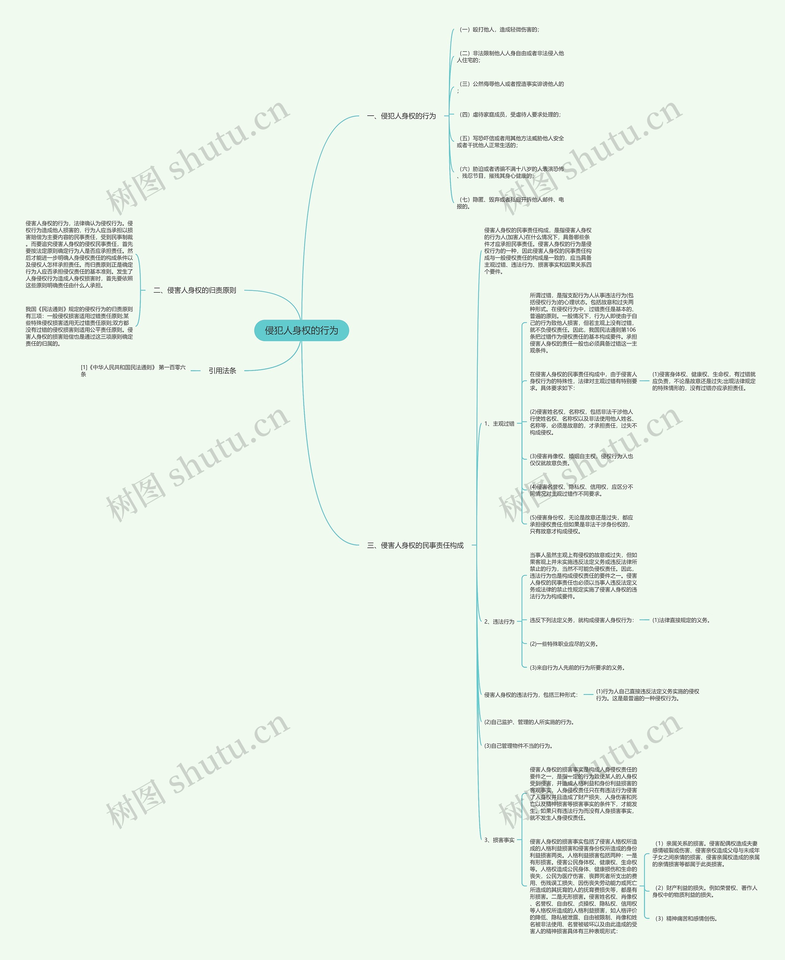 侵犯人身权的行为思维导图