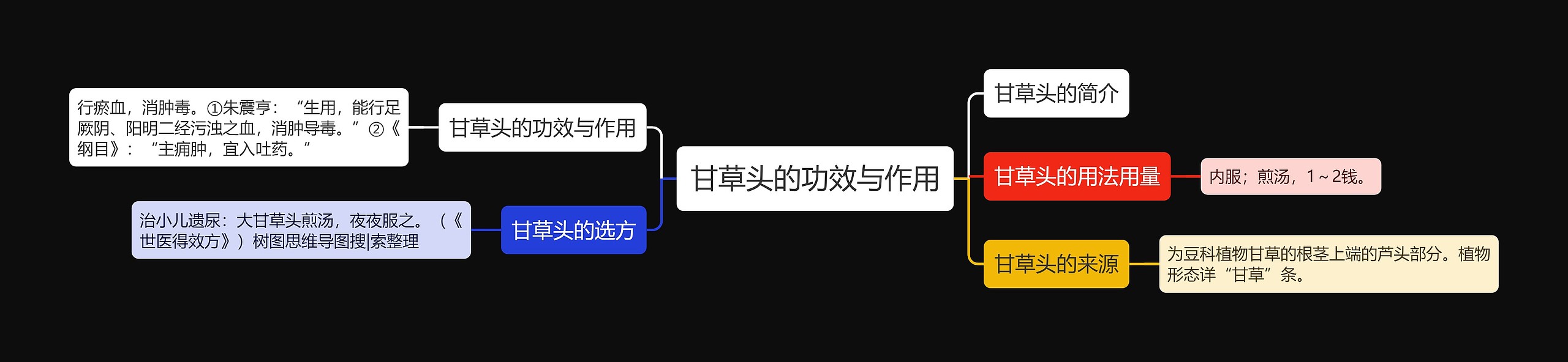 甘草头的功效与作用思维导图