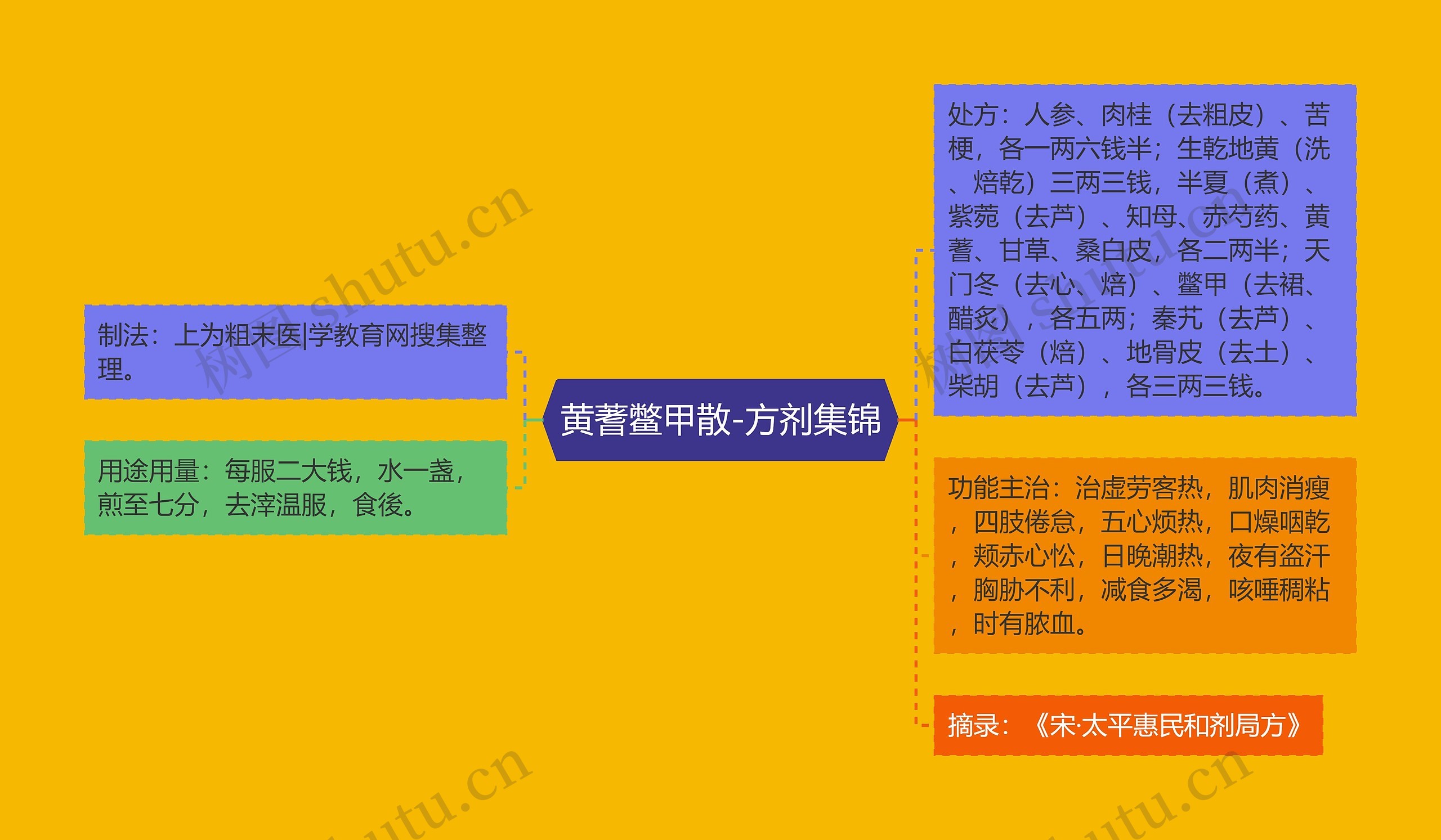 黄蓍鳖甲散-方剂集锦 黄蓍鳖甲散-方剂集锦