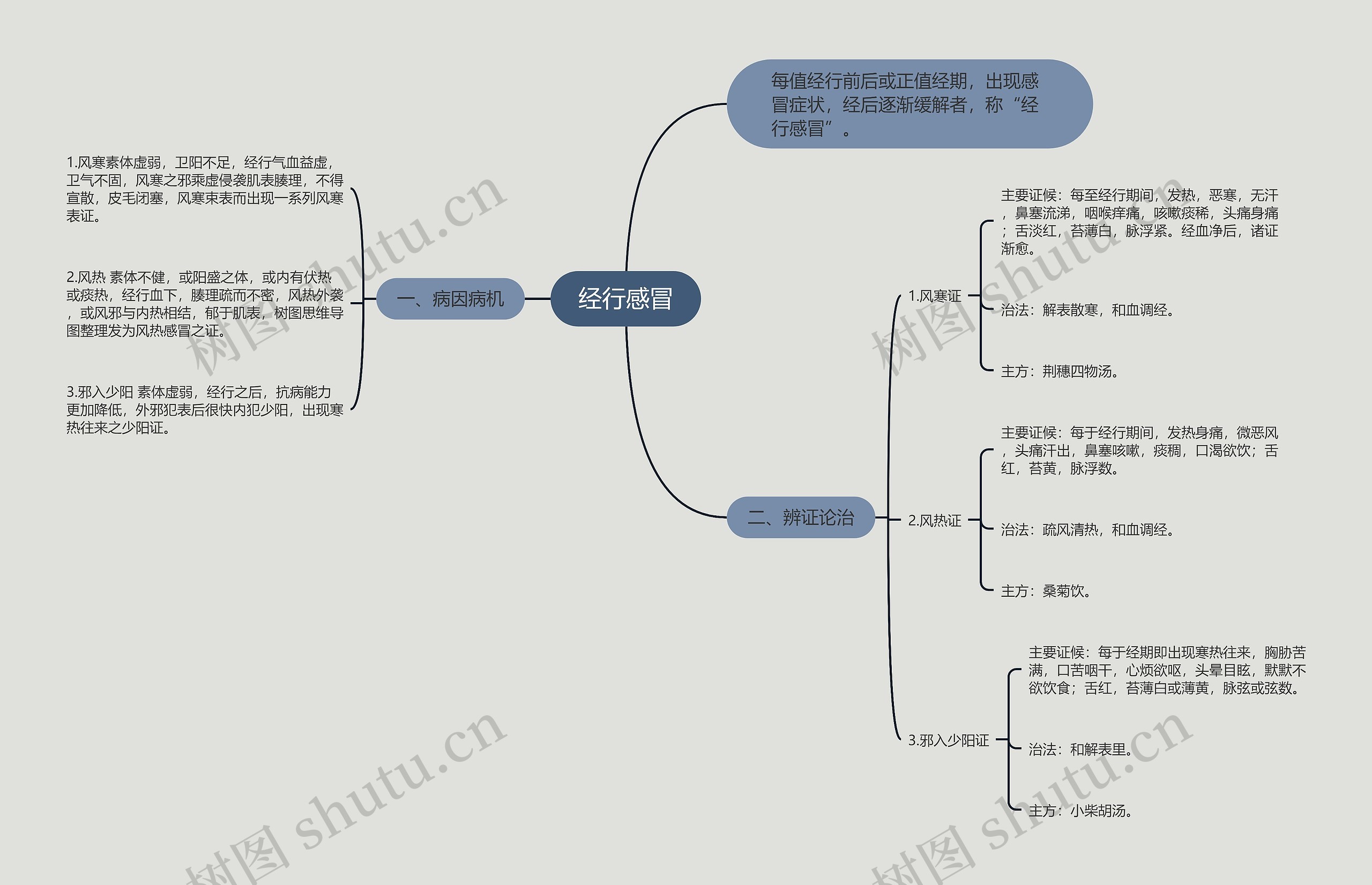 经行感冒思维导图