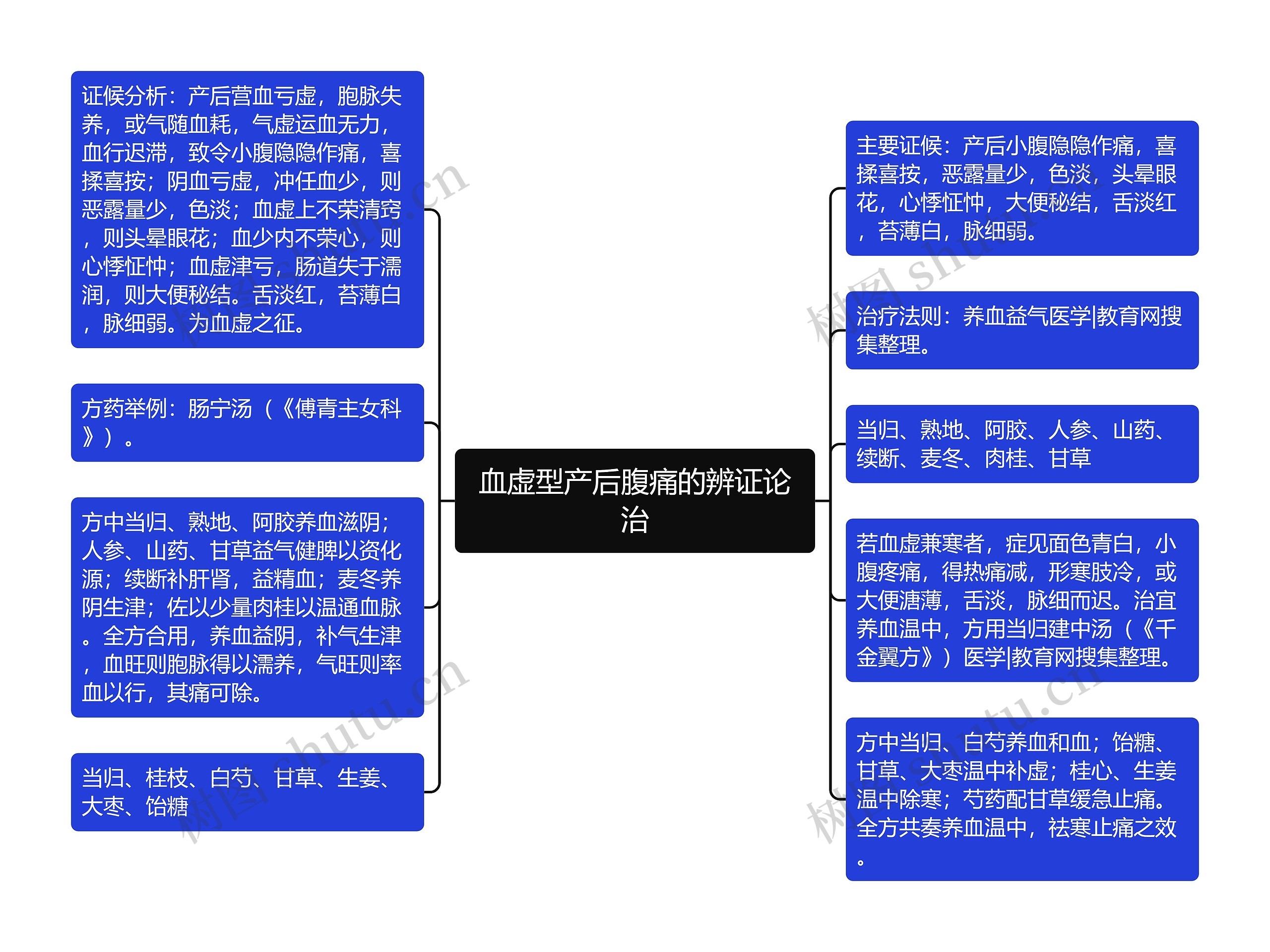 血虚型产后腹痛的辨证论治