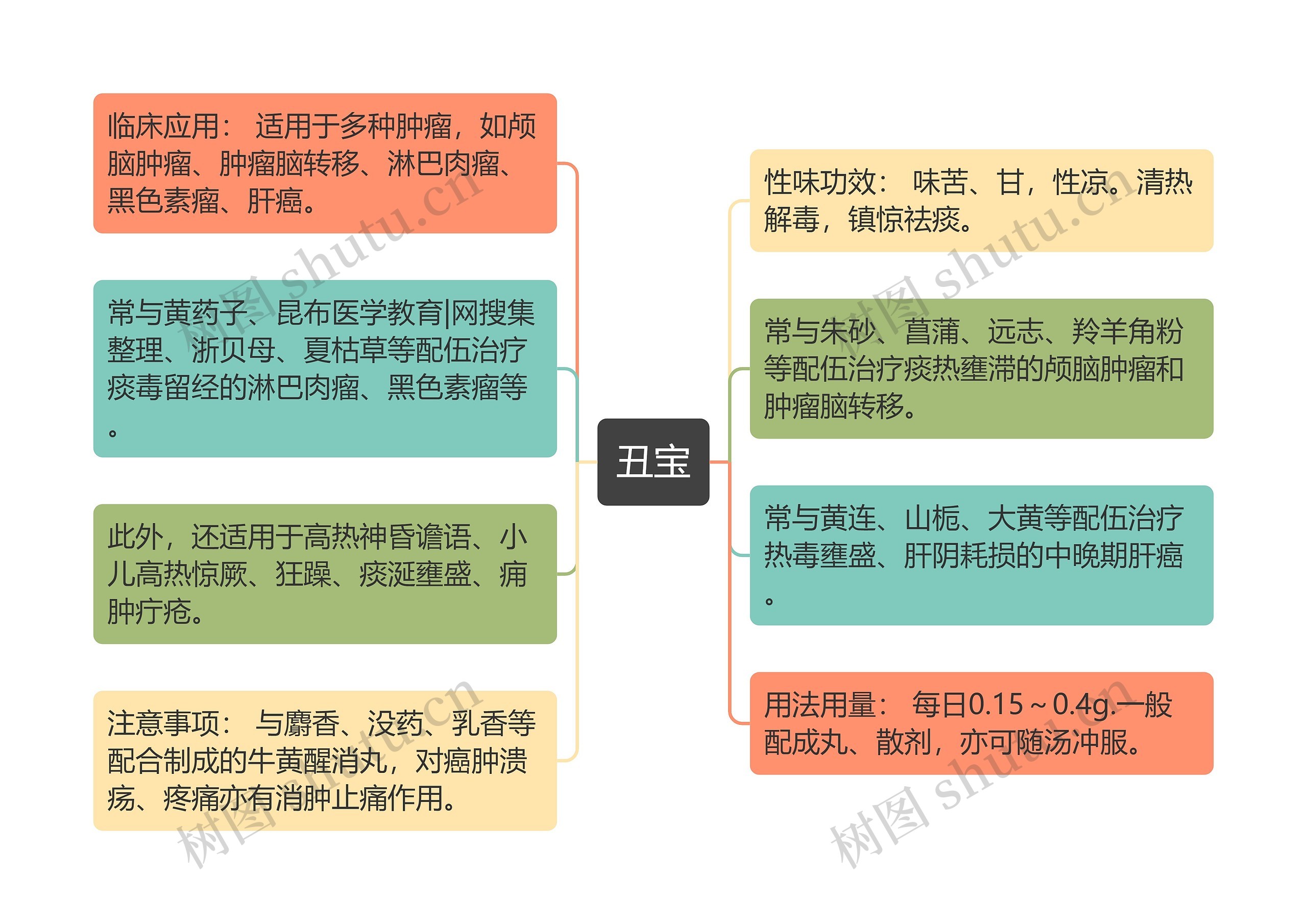 丑宝思维导图