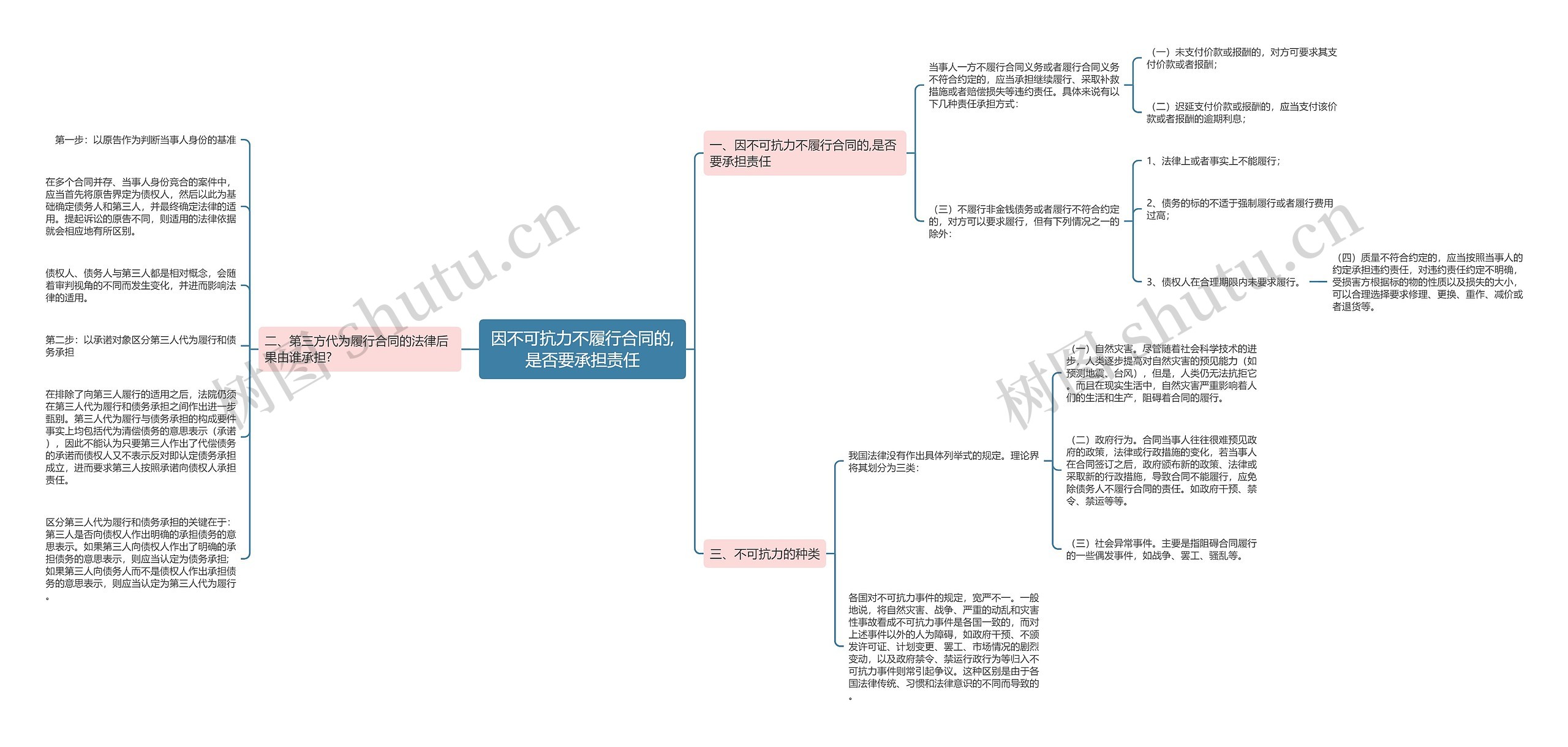 因不可抗力不履行合同的,是否要承担责任