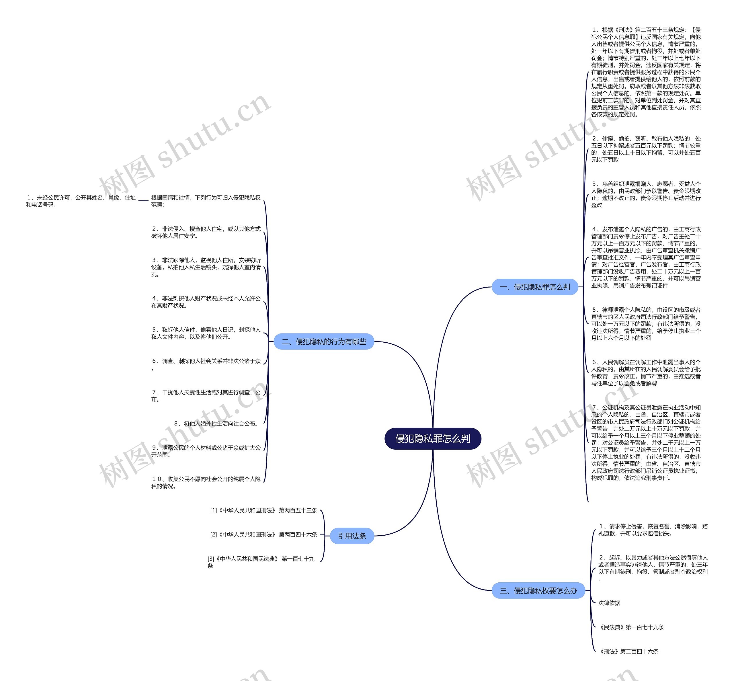 侵犯隐私罪怎么判思维导图