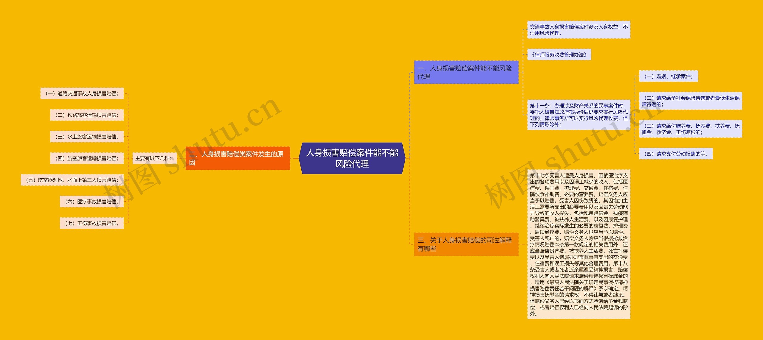 人身损害赔偿案件能不能风险代理思维导图