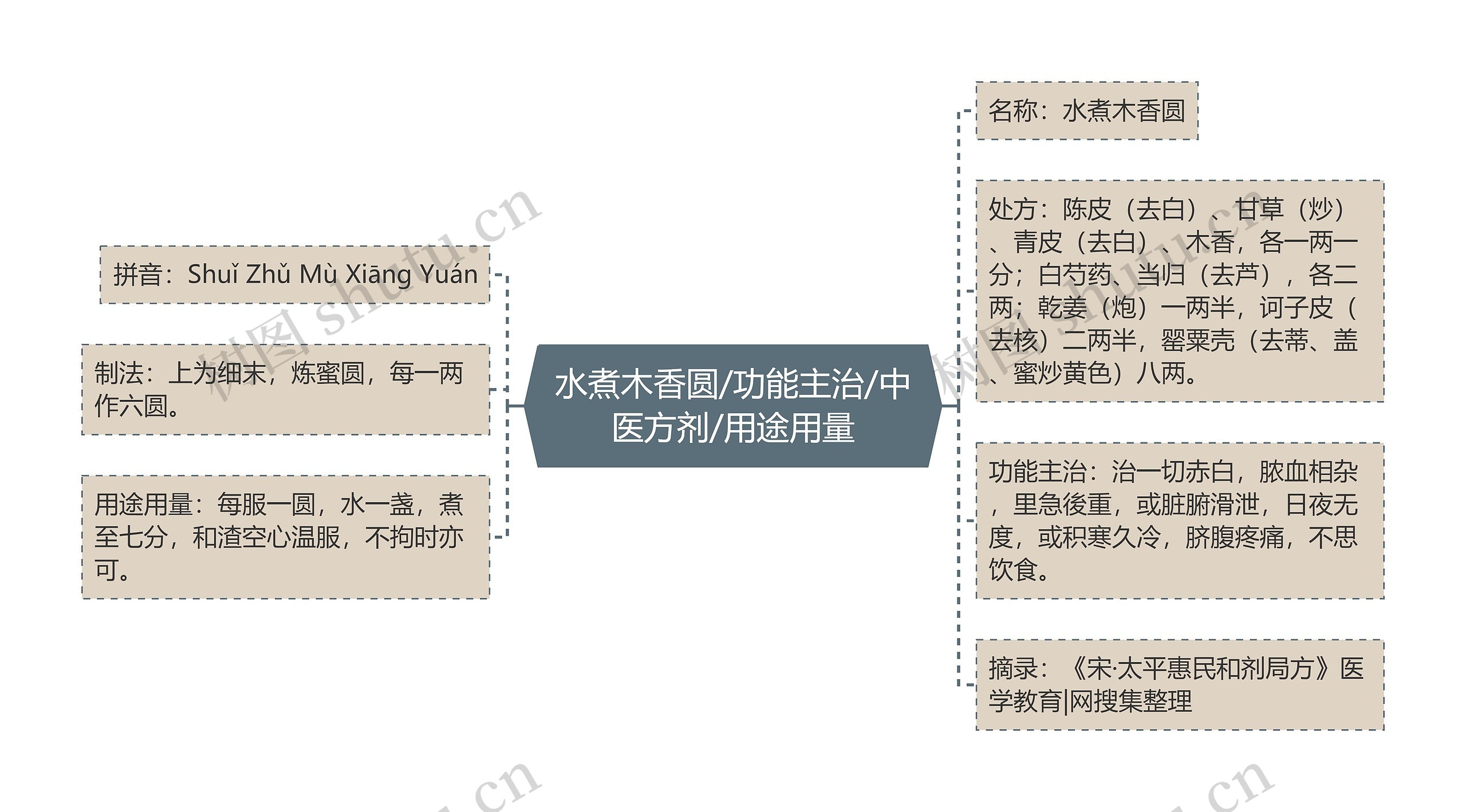 水煮木香圆/功能主治/中医方剂/用途用量