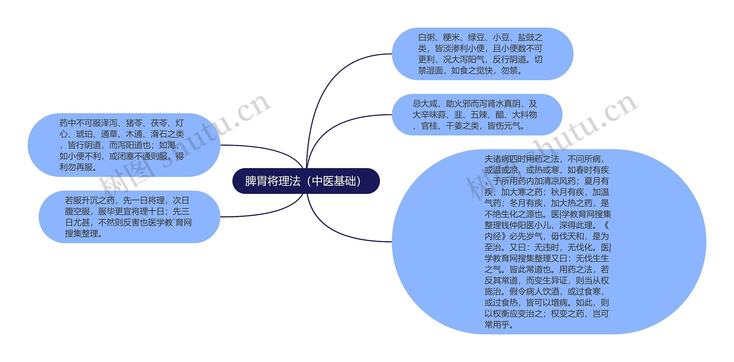 脾胃将理法（中医基础）思维导图