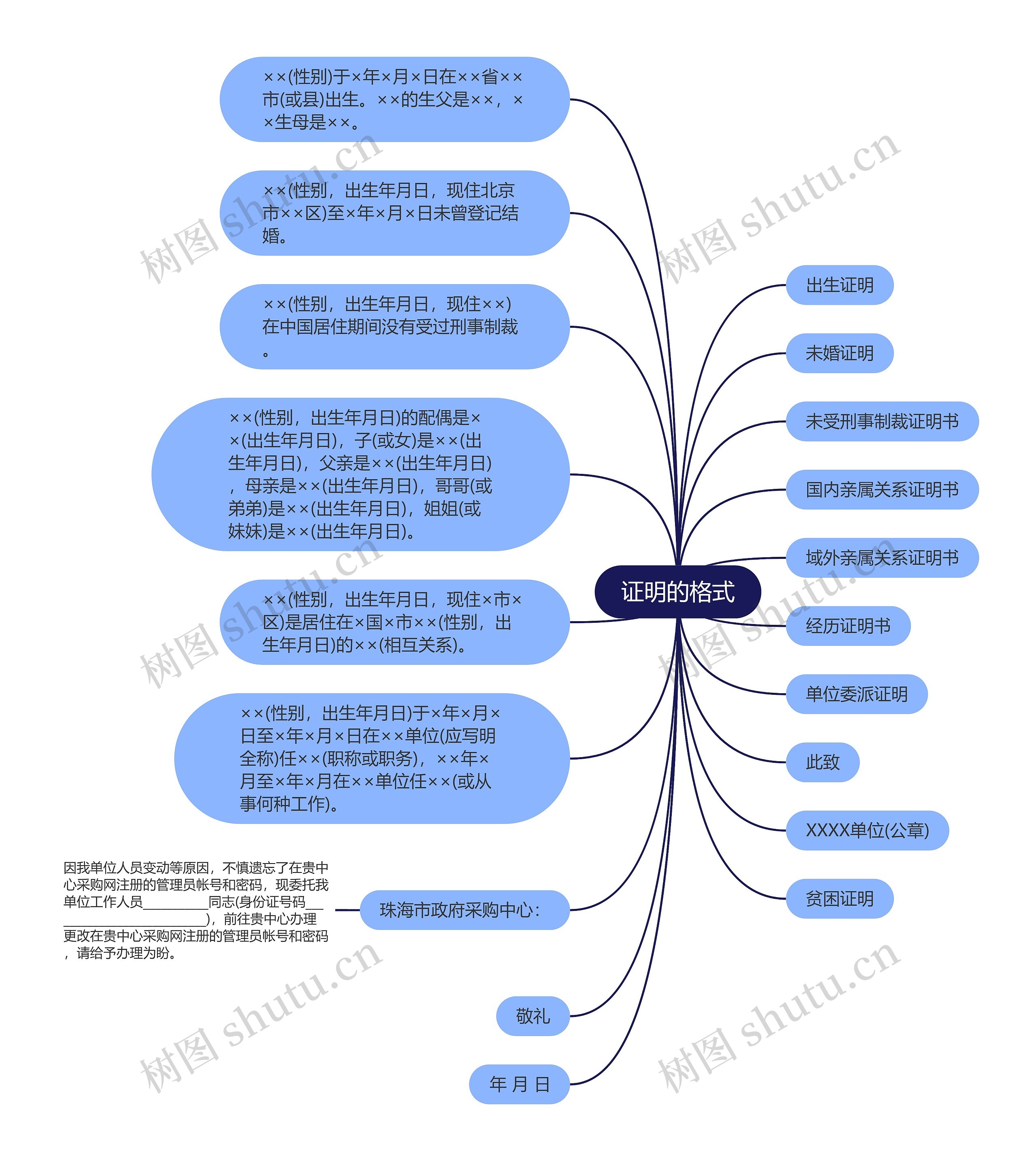 证明的格式思维导图