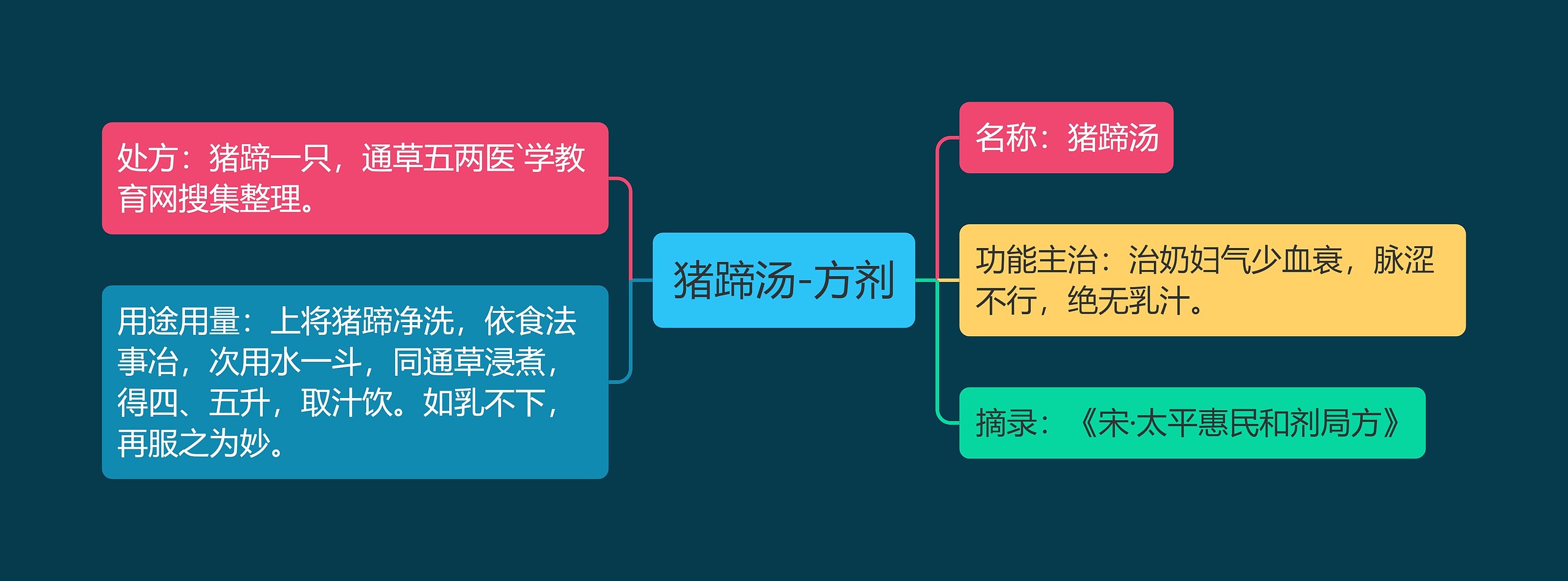 猪蹄汤-方剂思维导图