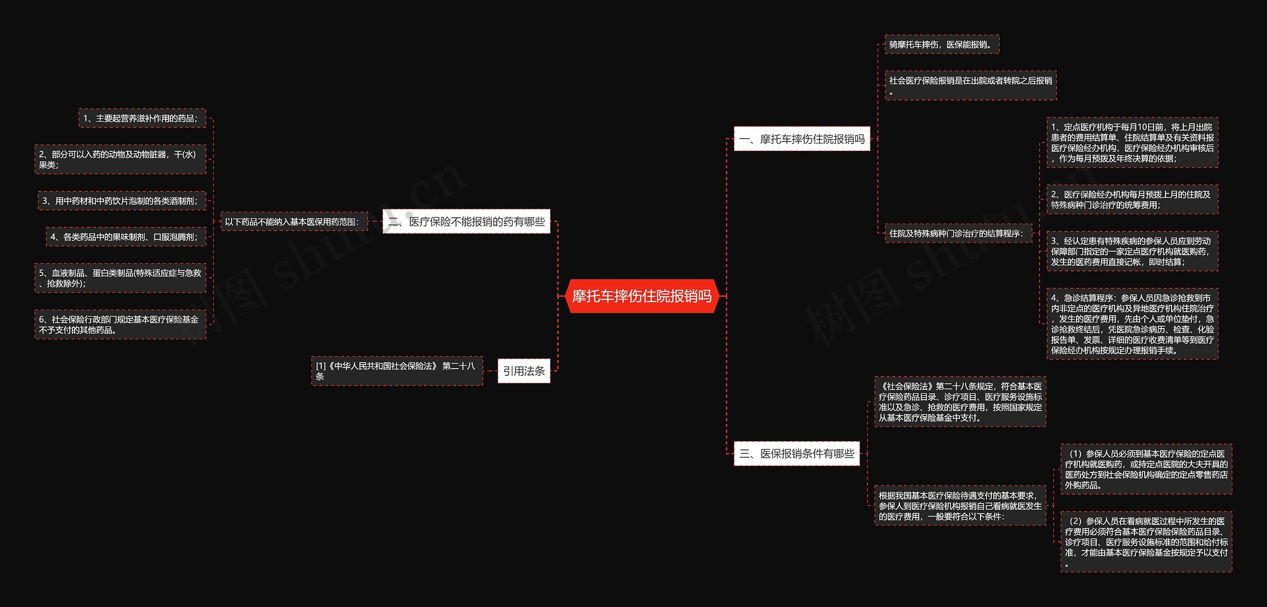 摩托车摔伤住院报销吗思维导图