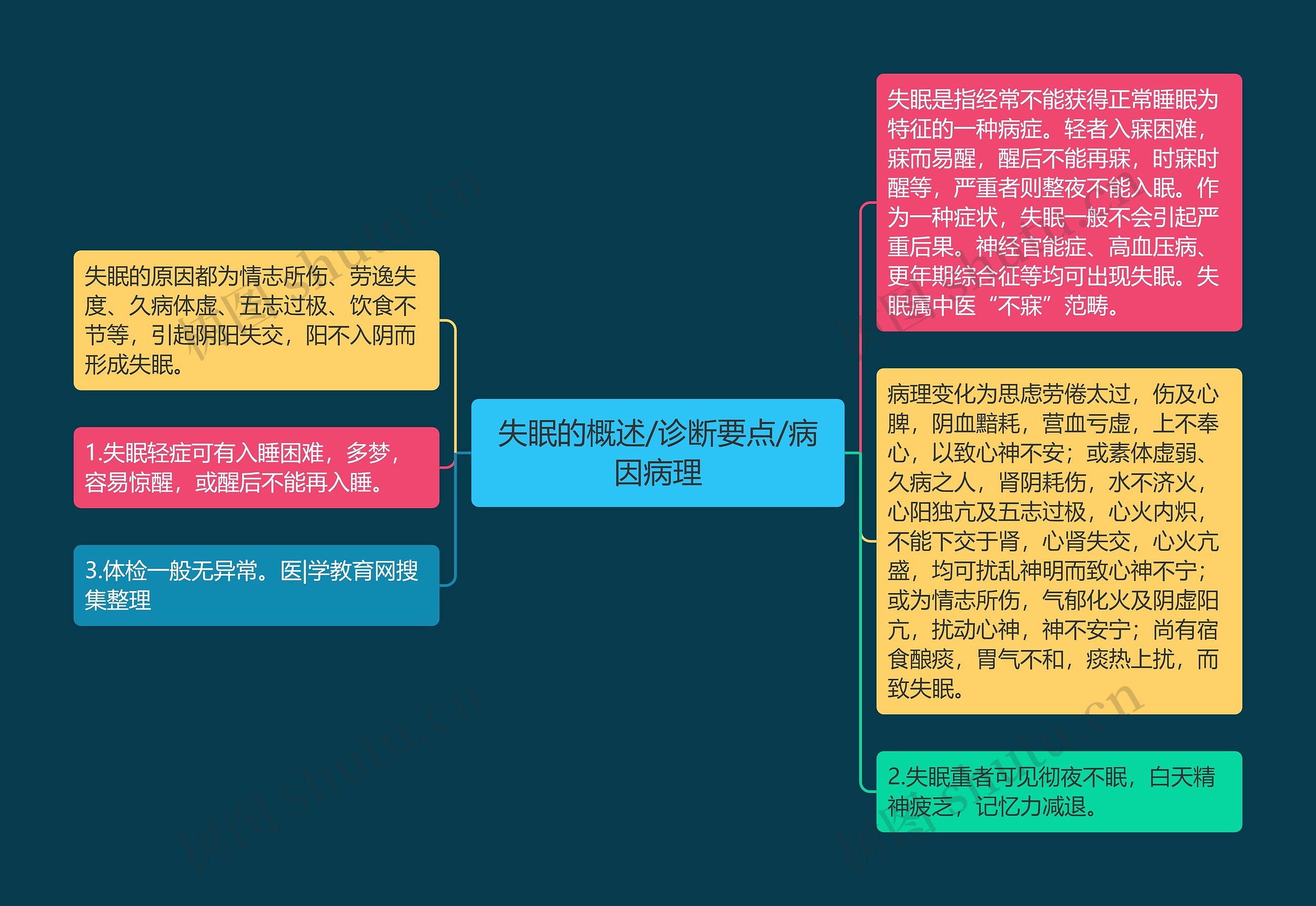 失眠的概述/诊断要点/病因病理 失眠的概述/诊断要点/病因病理