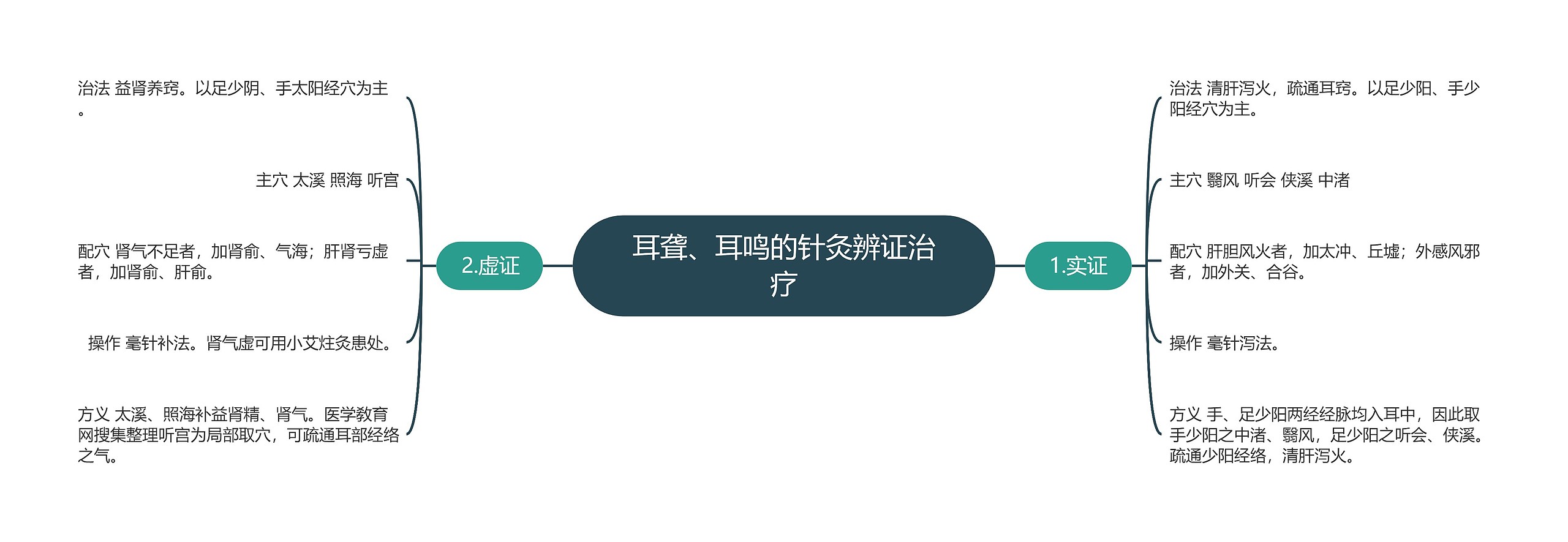 耳聋、耳鸣的针灸辨证治疗思维导图