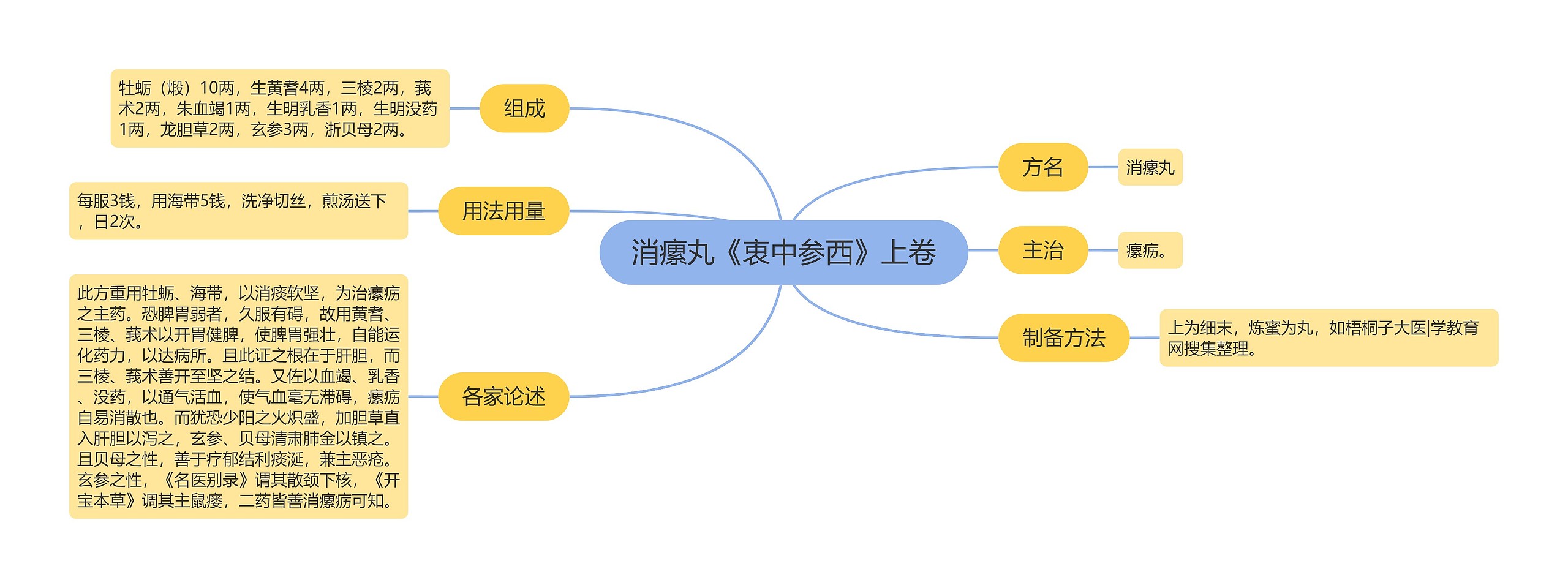 消瘰丸《衷中参西》上卷思维导图