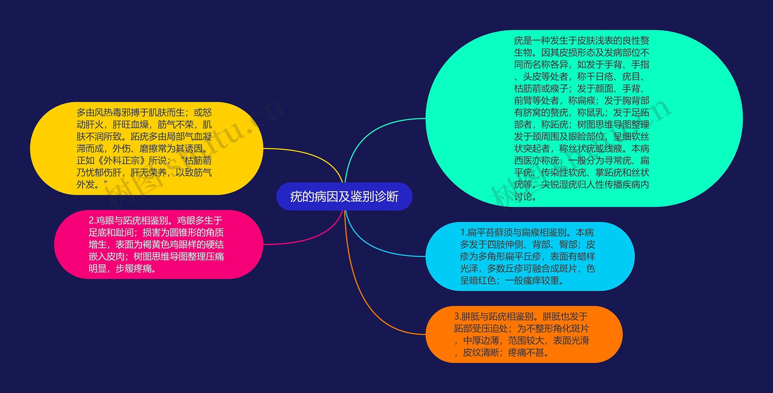 疣的病因及鉴别诊断