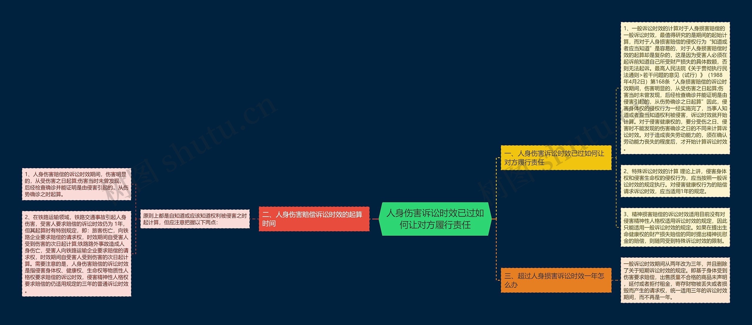 人身伤害诉讼时效已过如何让对方履行责任思维导图