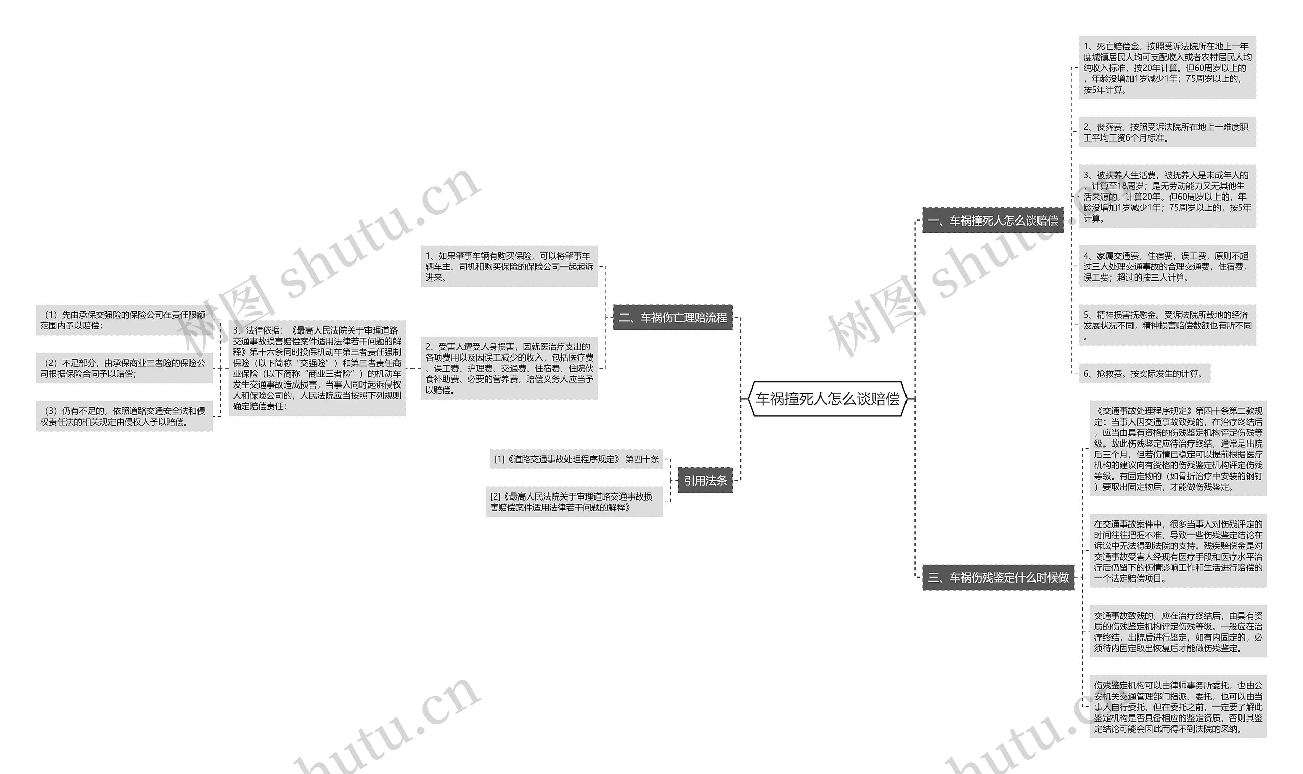 车祸撞死人怎么谈赔偿思维导图