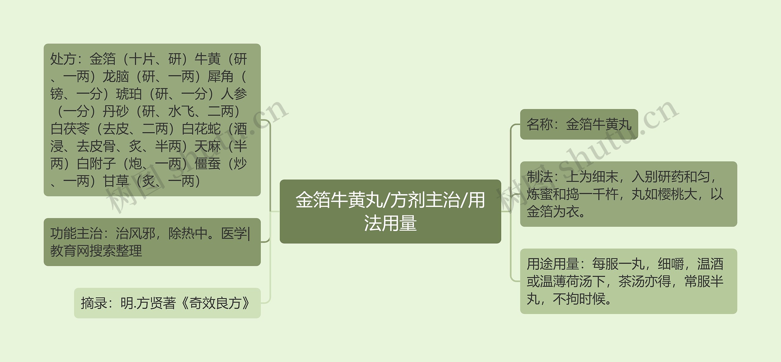 金箔牛黄丸/方剂主治/用法用量思维导图