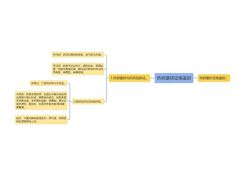 热邪壅肺证候鉴别