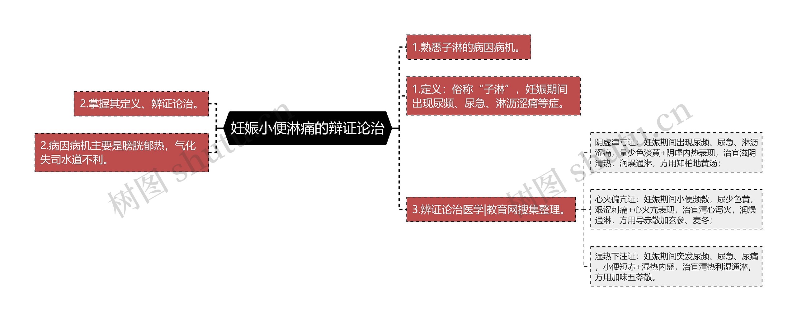 妊娠小便淋痛的辩证论治思维导图