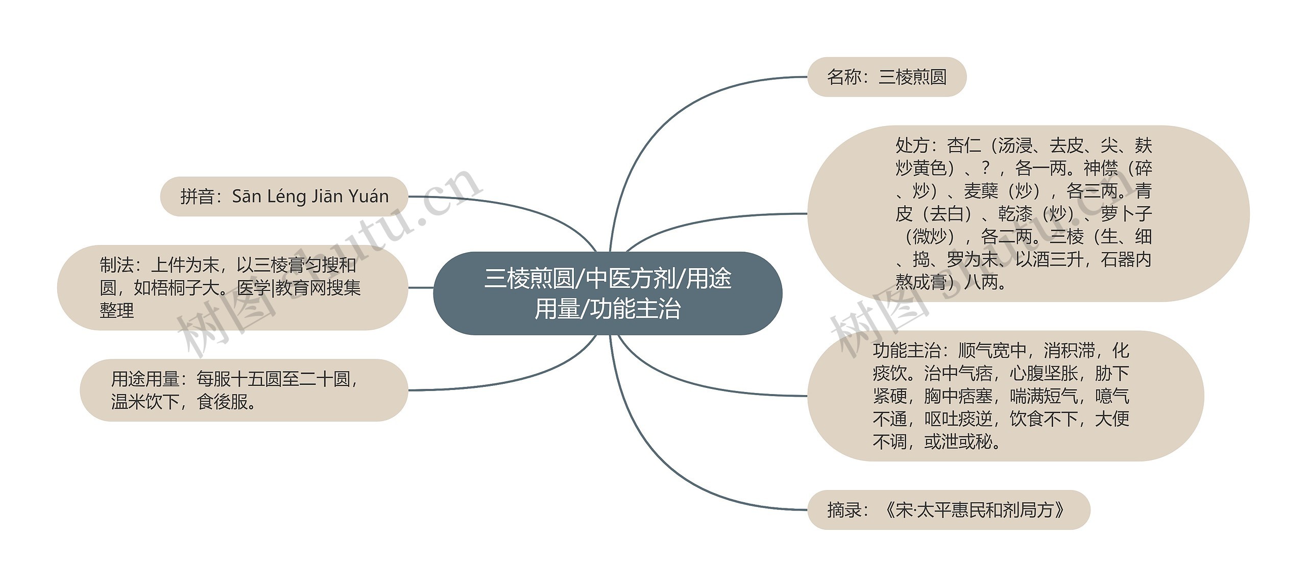 三棱煎圆/中医方剂/用途用量/功能主治思维导图