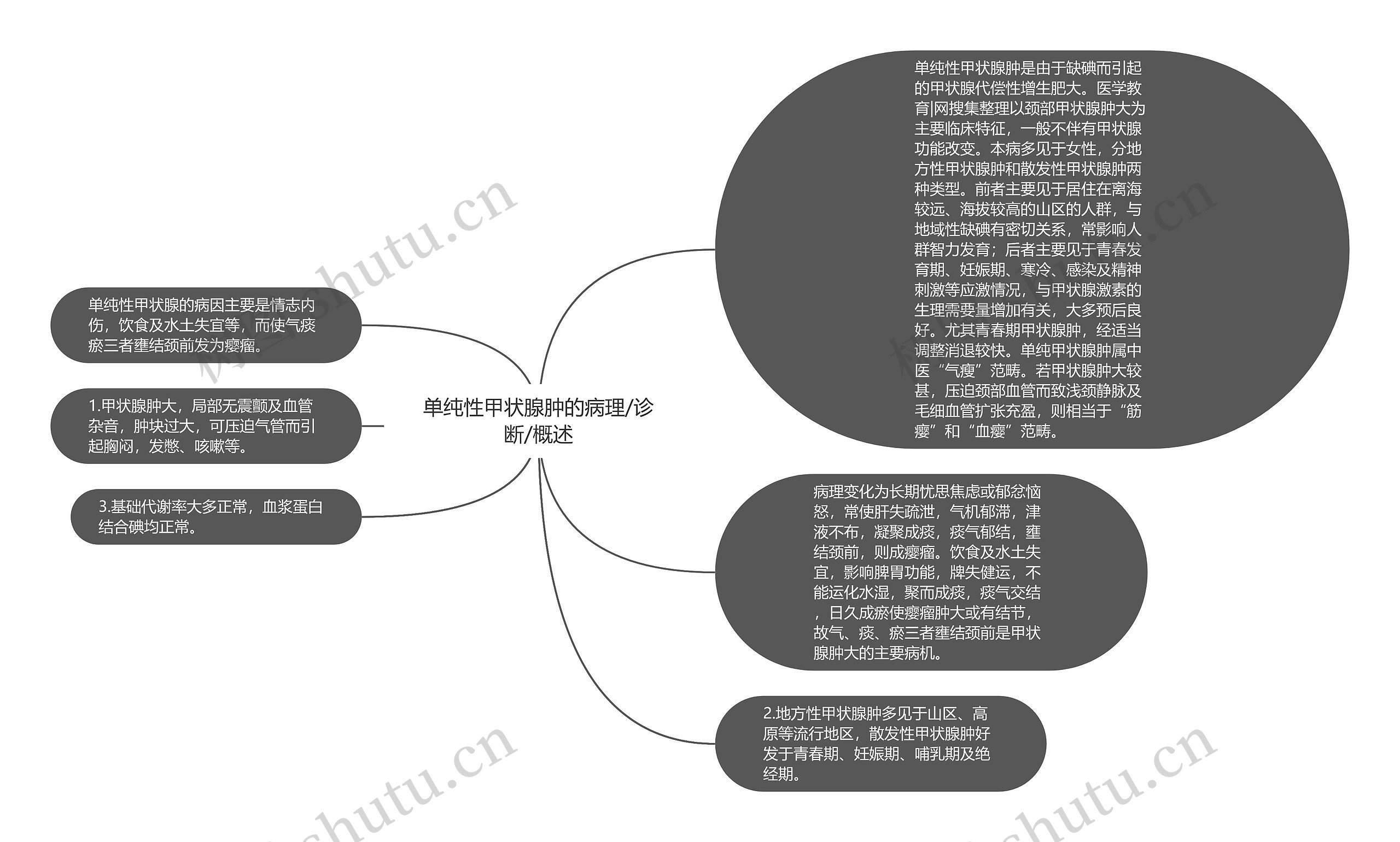 单纯性甲状腺肿的病理/诊断/概述