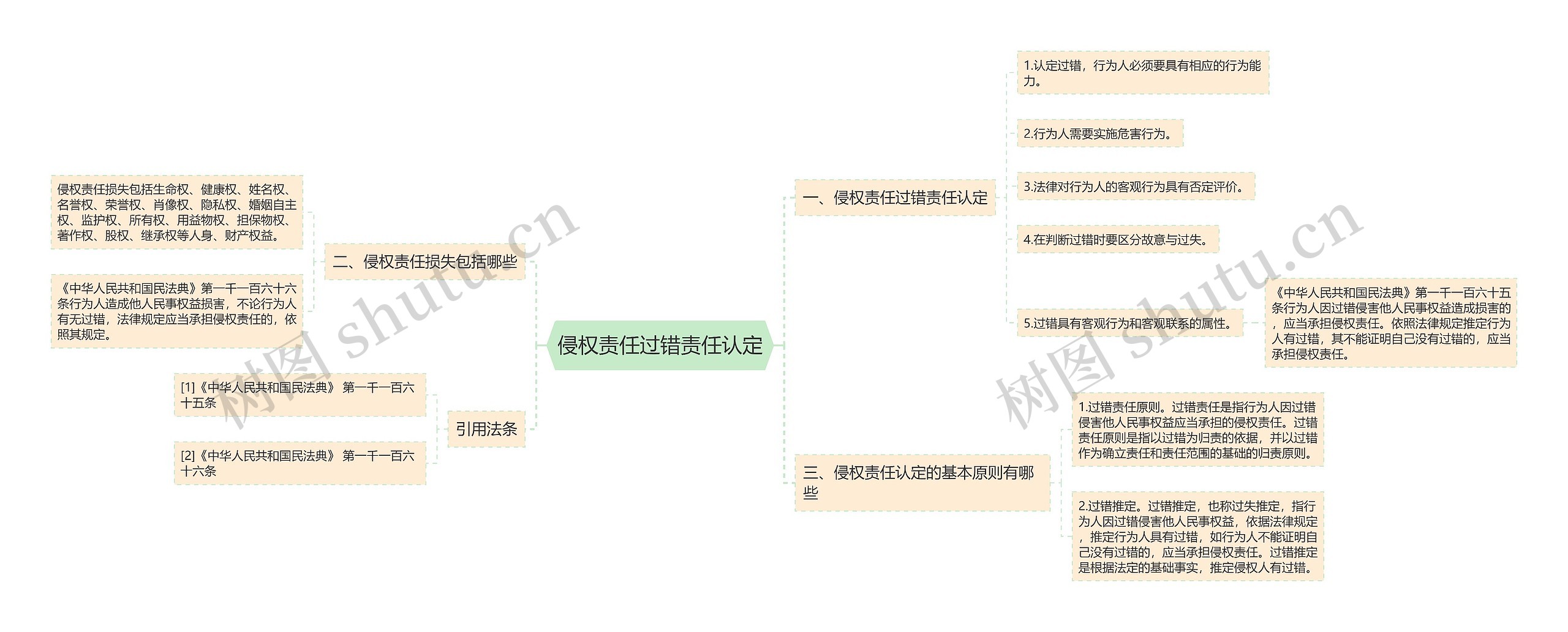 侵权责任过错责任认定思维导图