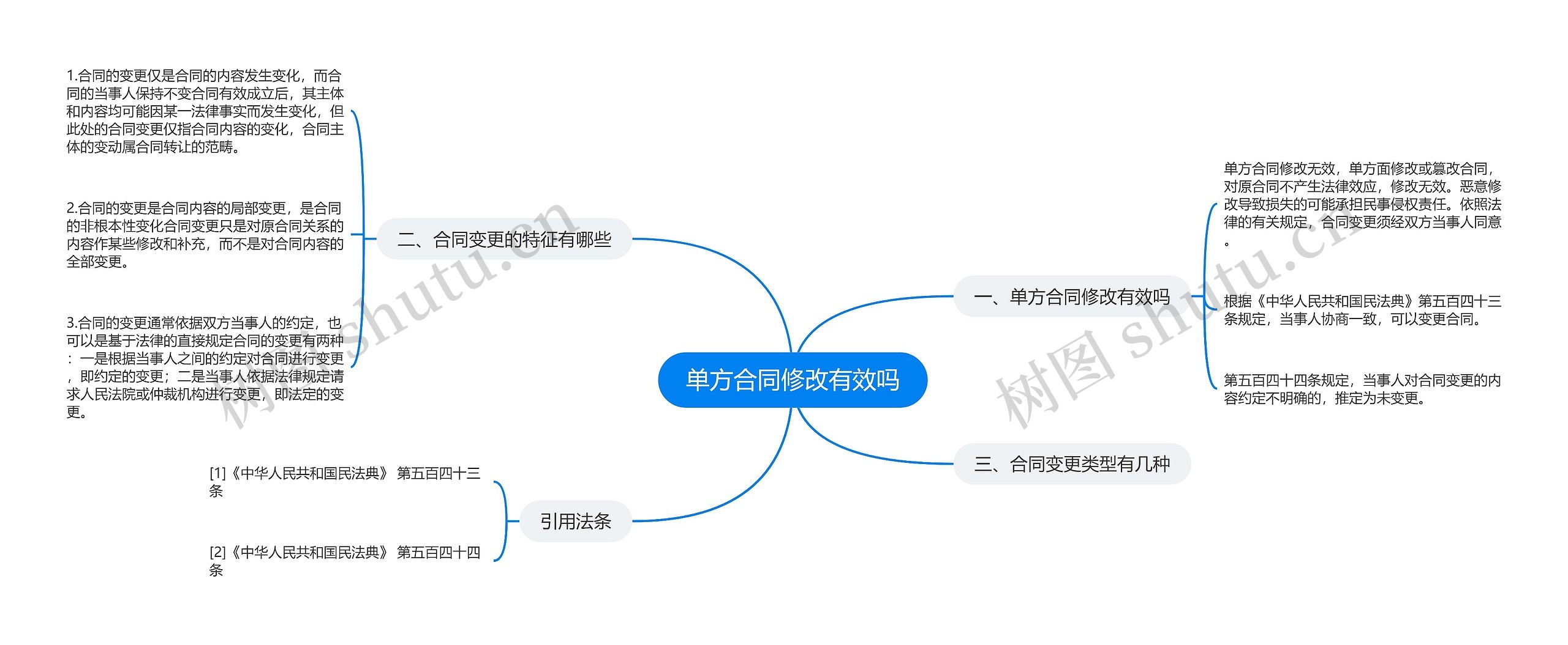 单方合同修改有效吗思维导图