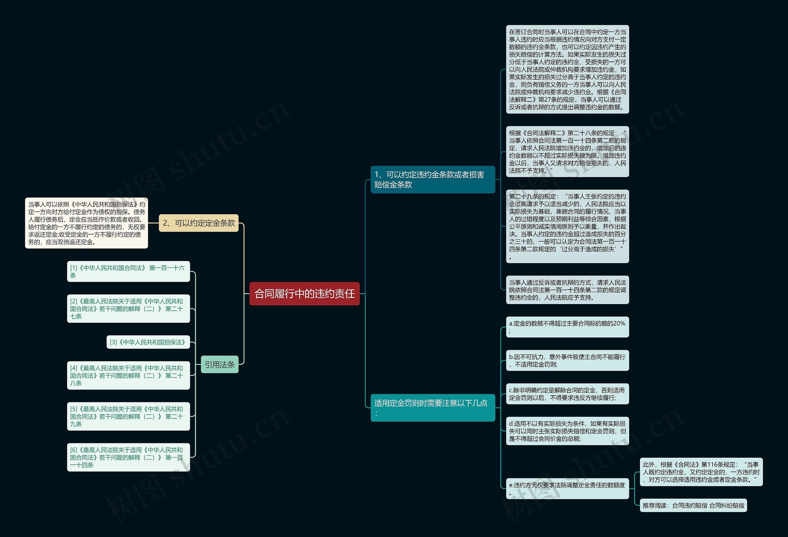 合同履行中的违约责任思维导图高清图 合同履行中的违约责任思维导图