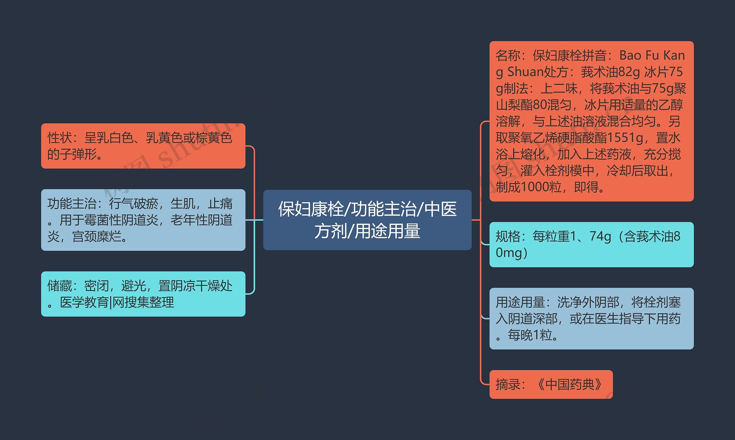 保妇康栓/功能主治/中医方剂/用途用量思维导图