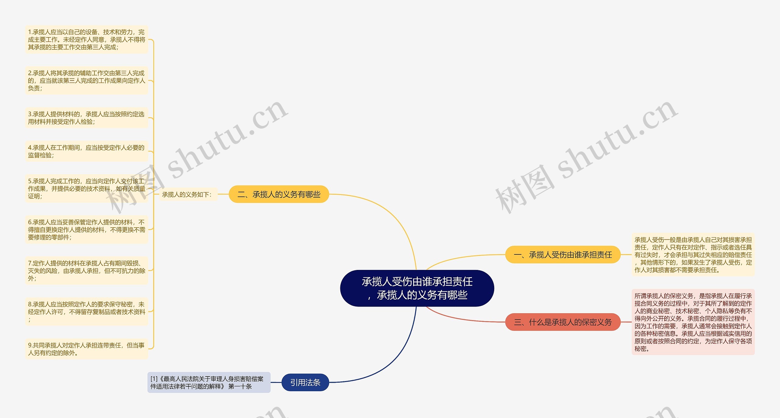 承揽人受伤由谁承担责任，承揽人的义务有哪些思维导图