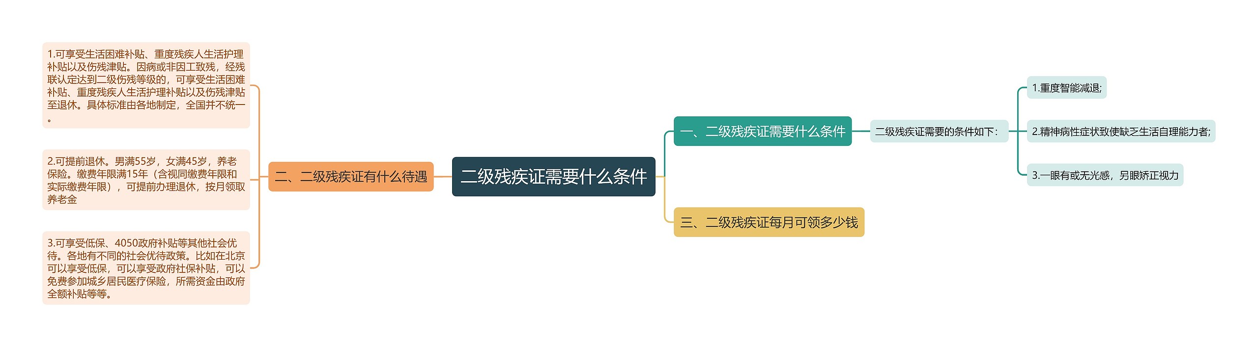 二级残疾证需要什么条件思维导图