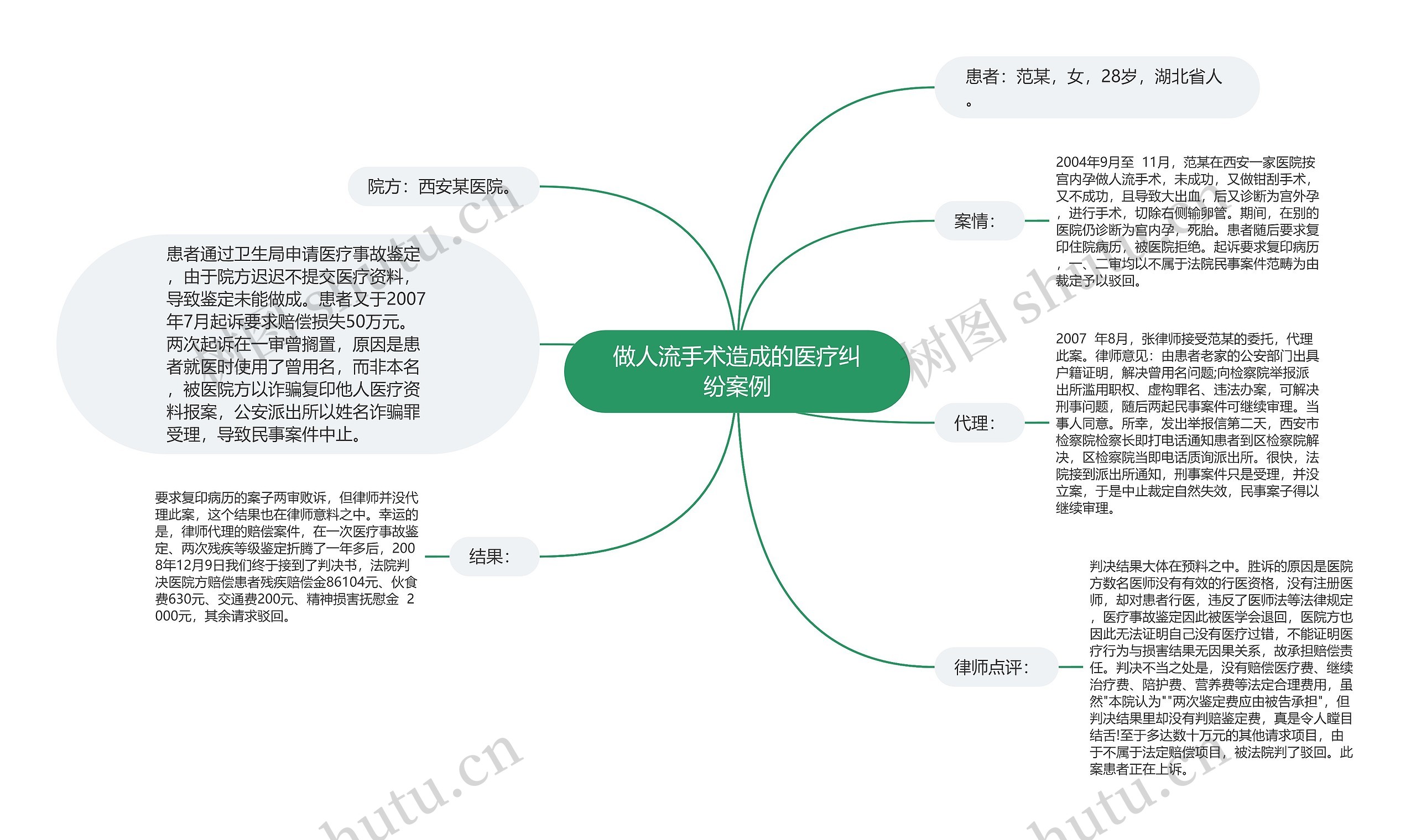 做人流手术造成的医疗纠纷案例