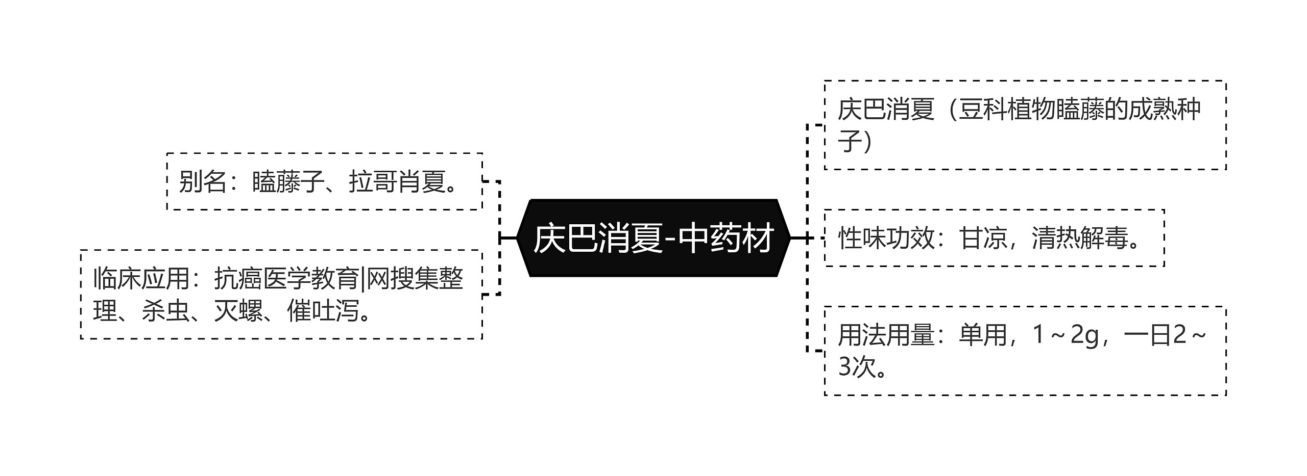 庆巴消夏-中药材思维导图